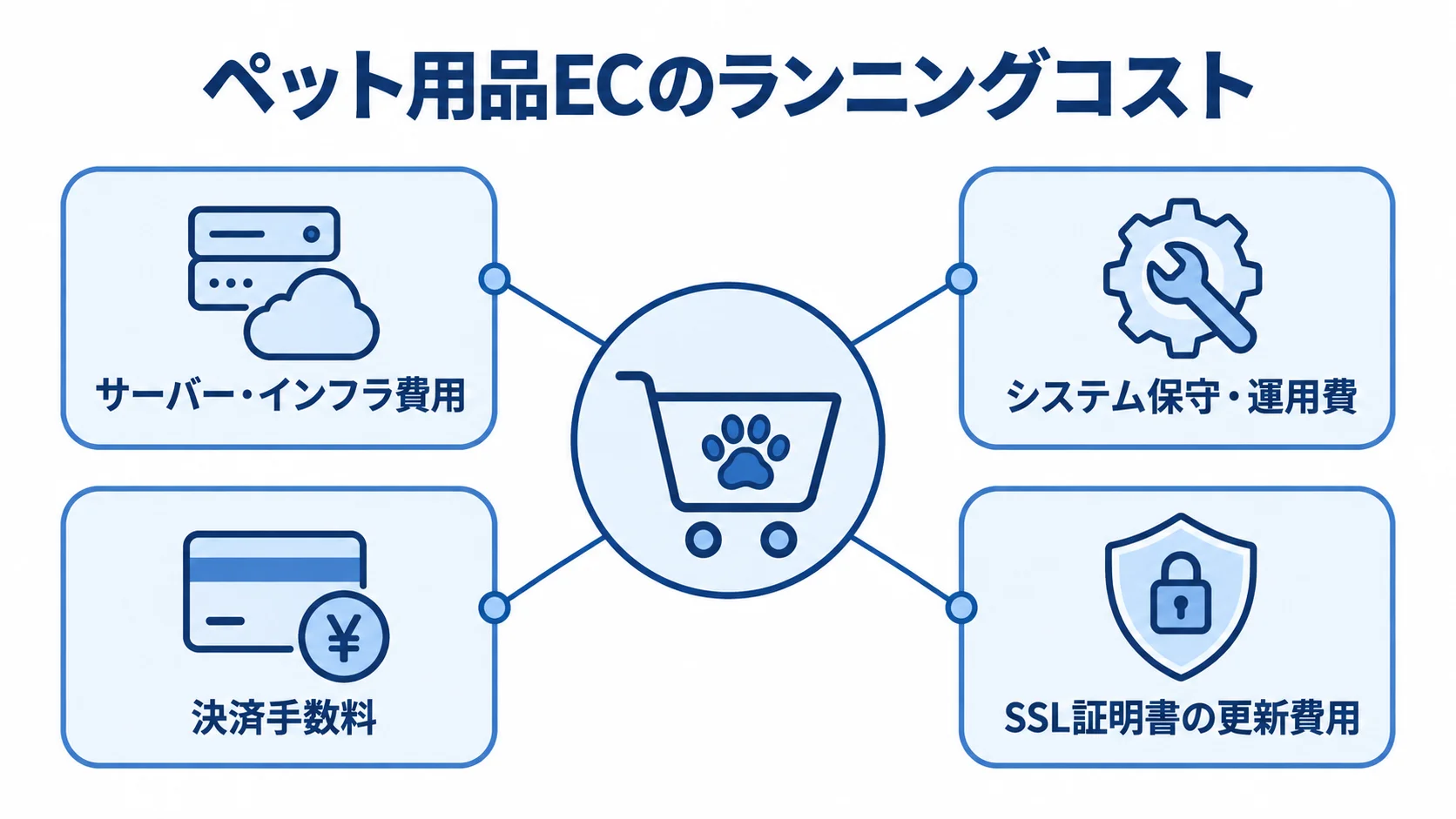 ペット用品ECの主なランニングコスト ペット用品ECのランニングコストを中央に、サーバー・インフラ、システム保守・運用、決済手数料、SSL証明書の更新費用を周囲に配置した図。