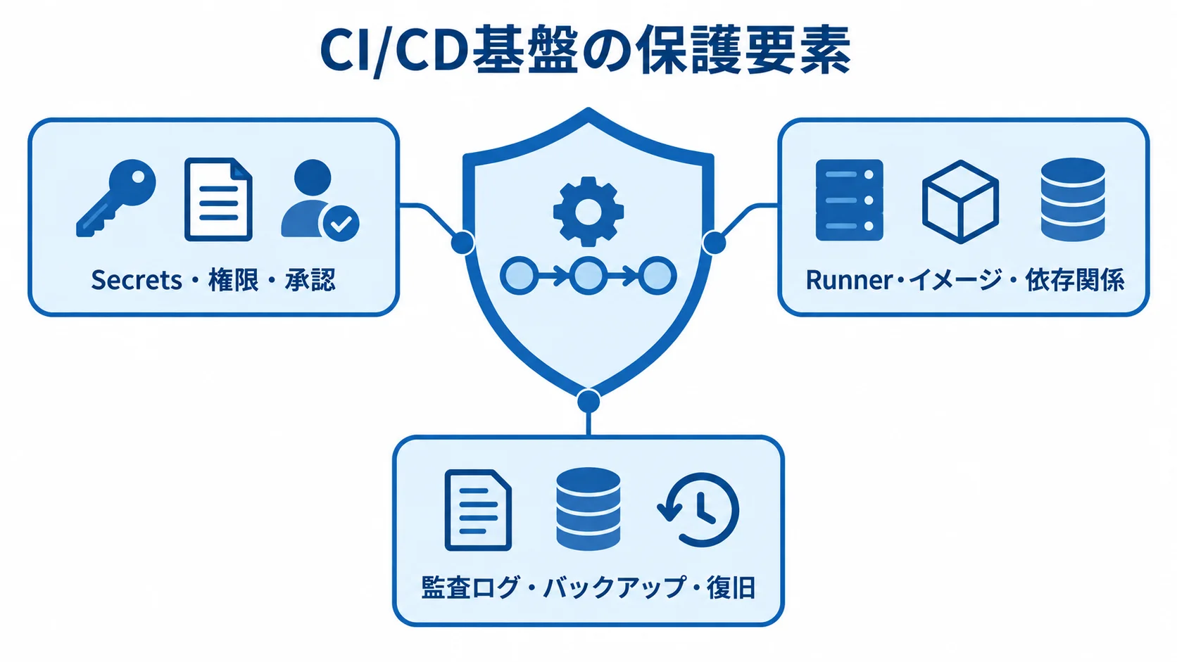 CI/CD基盤の保護要素 CI/CD基盤を中央に置き、Secretsや権限、Runnerや依存関係、監査ログや復旧で囲む図。