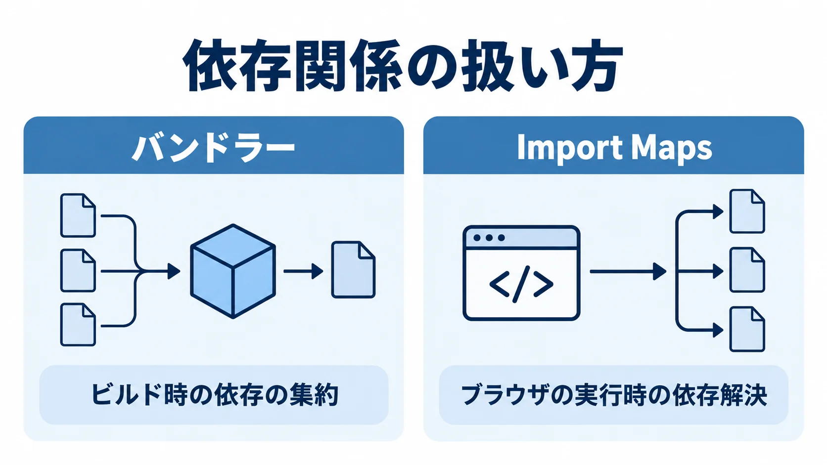バンドラーとImport Mapsを左右に並べ、依存をまとめる時点とブラウザで解決する方法を比較した図。
