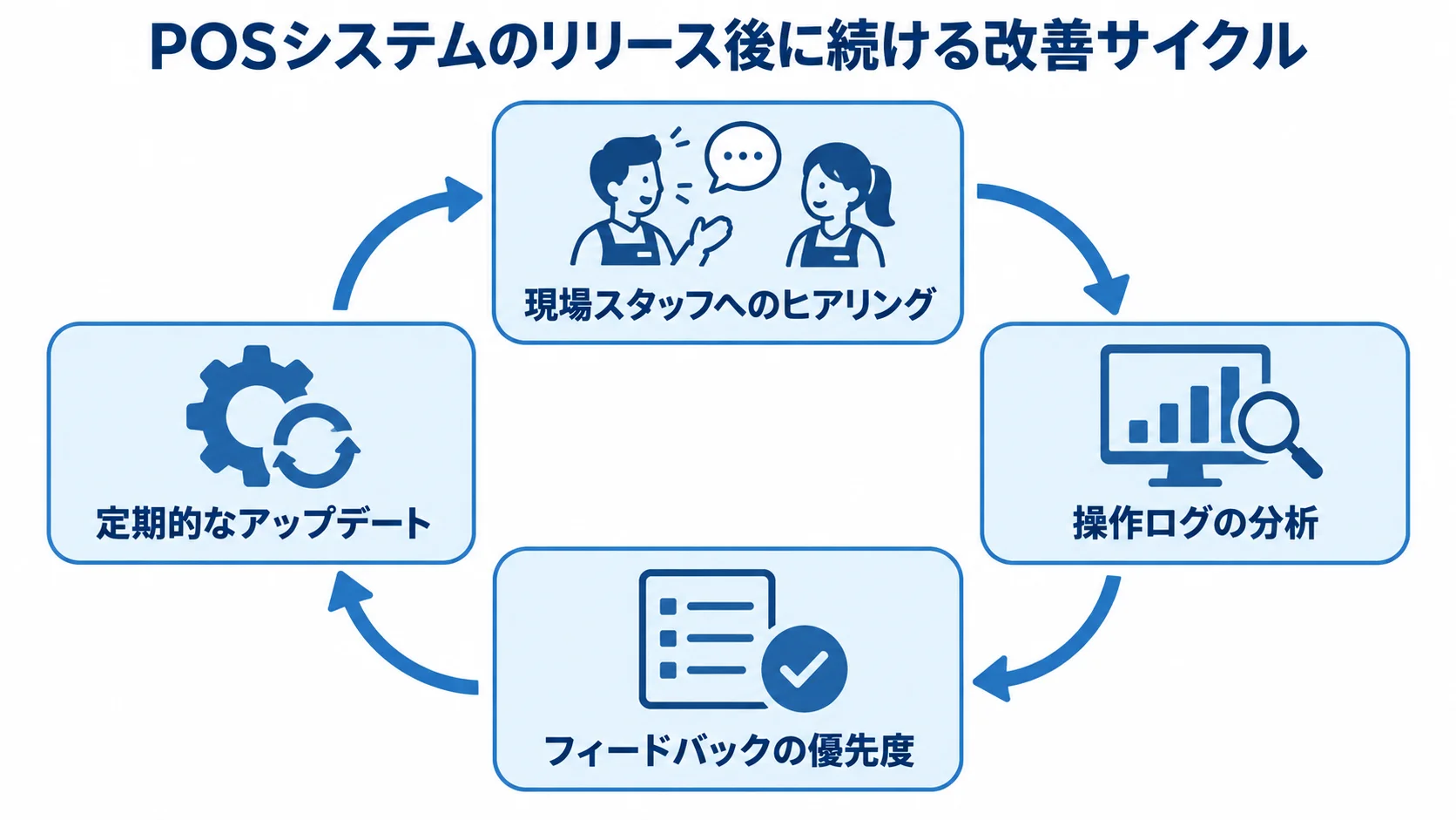 現場スタッフへのヒアリングと操作ログの分析からフィードバックを集め、優先度をつけて定期的なアップデートへ反映する循環図。
