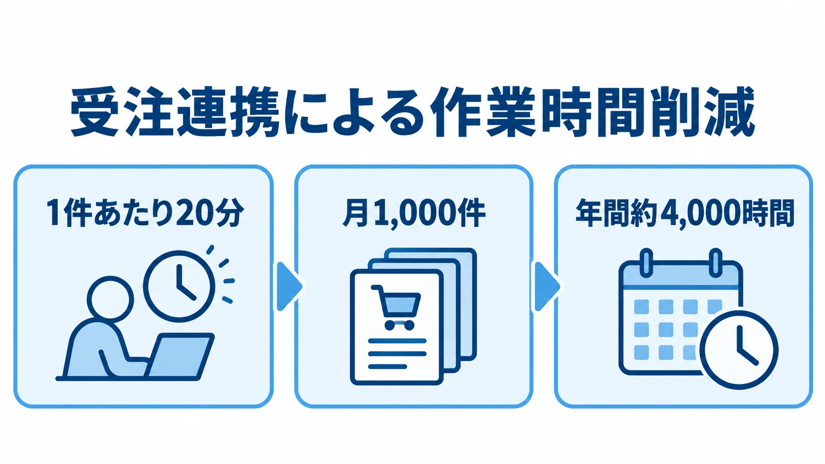 受注連携による年間の作業時間削減 受注処理の削減時間、月間の注文数、年間の削減時間を示す3枚のパネル。