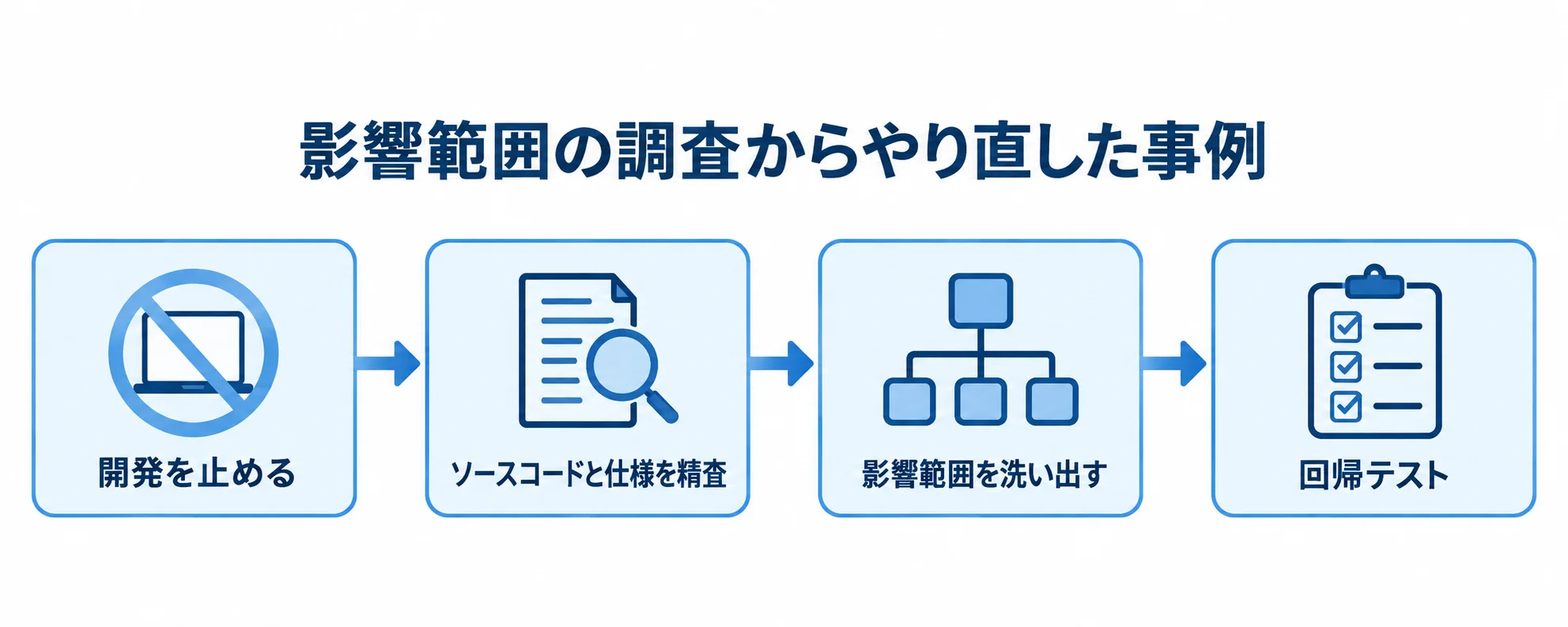 開発を止めて既存仕様と影響範囲を調べ、回帰テストを整える流れ図