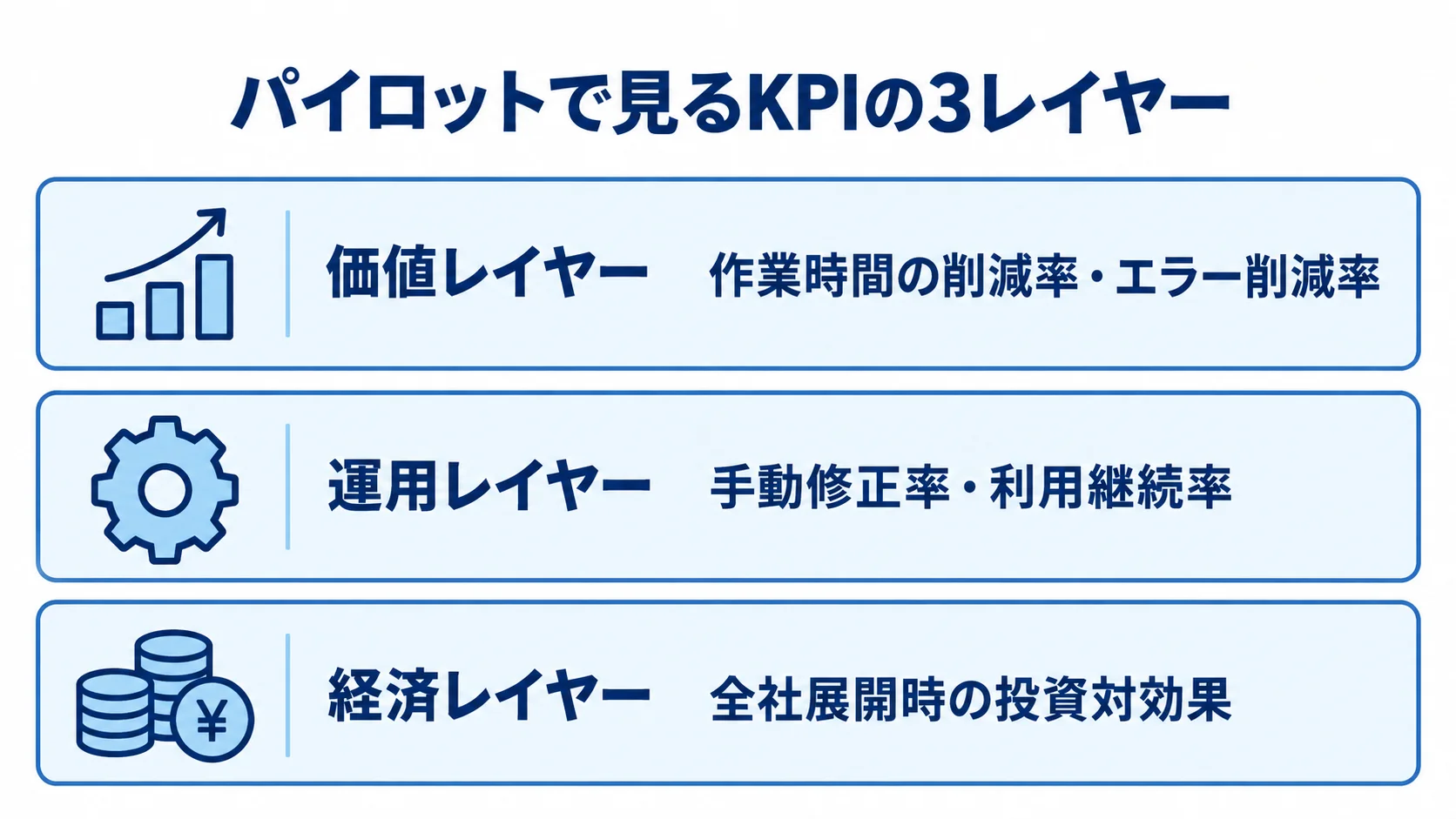 パイロットの全社展開を判断するKPI 価値、運用、経済の3レイヤーと、それぞれで記録するKPIを積層図で示した図。