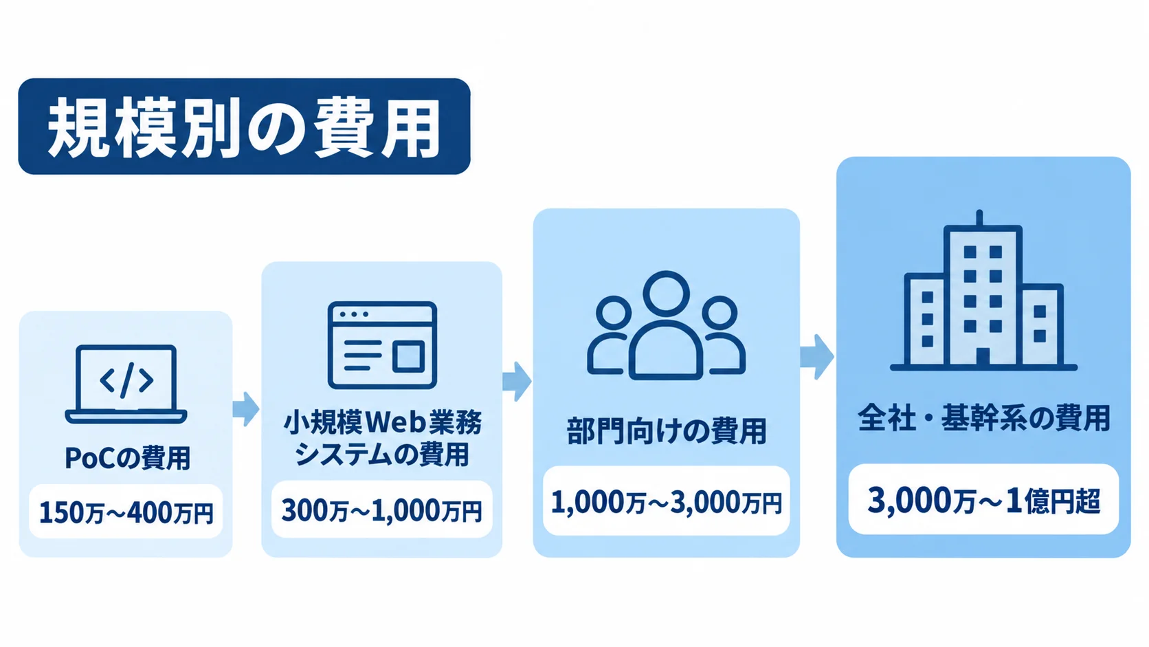 Java+Hibernate案件の規模別費用レンジを示す図 PoC、小規模Web業務システム、部門向け、全社・基幹系の順に費用レンジを並べた規模別の図。