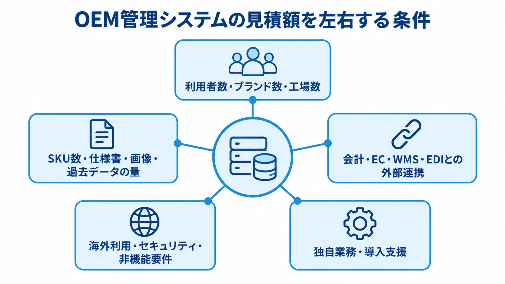 OEM管理システムの周囲に、利用者と拠点、SKUと保存データ、外部連携、海外利用と非機能要件、独自業務と導入支援の5要因を配置した図。