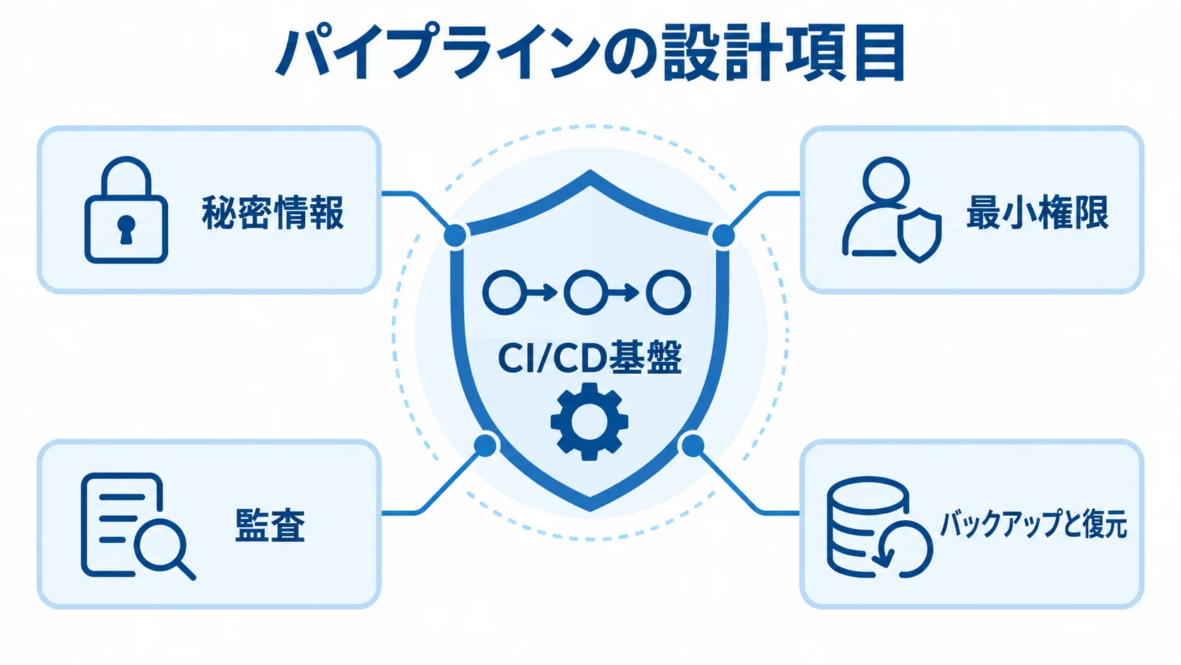パイプラインの設計項目 CI/CD基盤の周囲に秘密情報、最小権限、監査、バックアップと復元を配置した保護図。