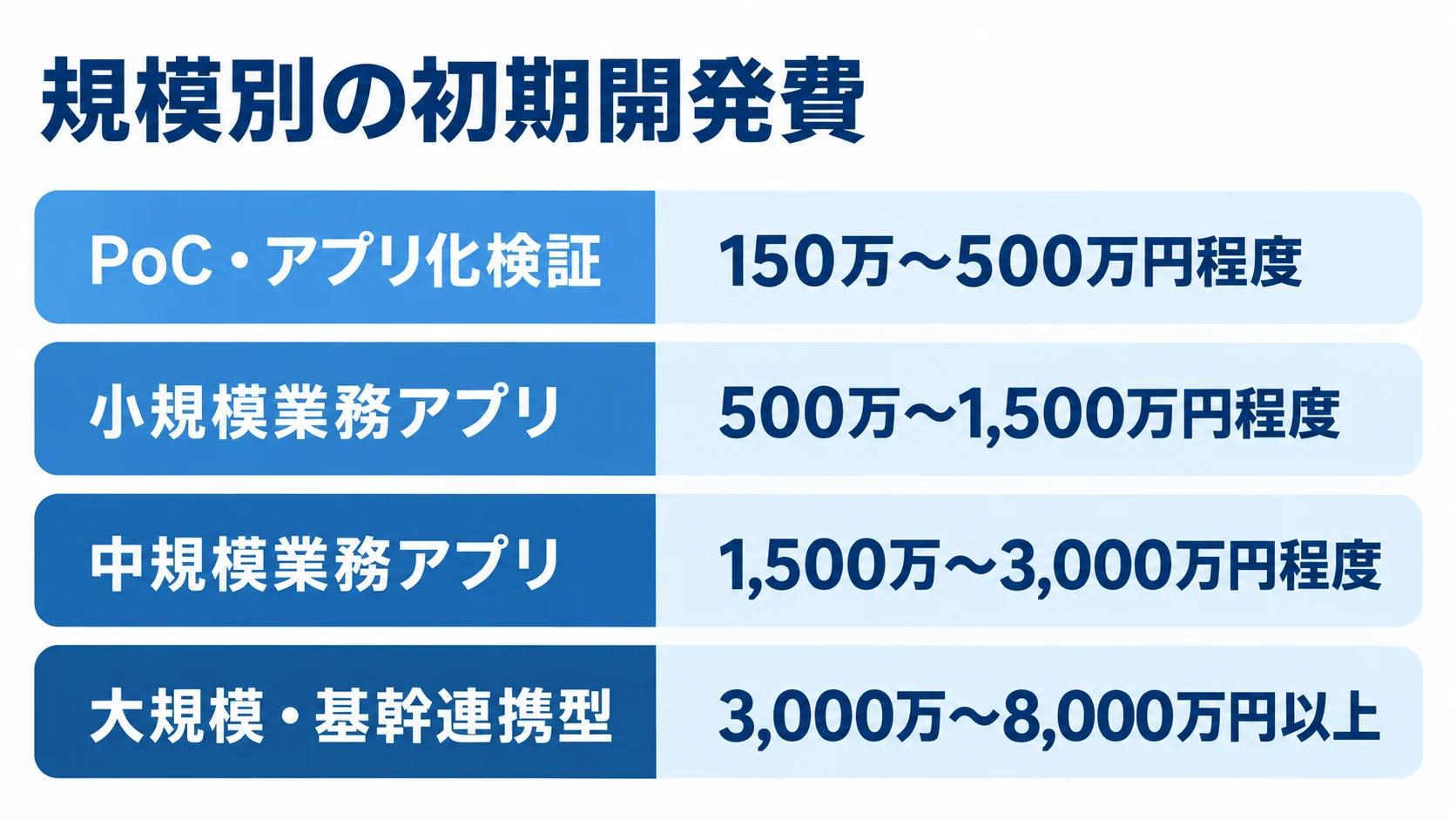 規模別の初期開発費の目安 PoC・アプリ化検証、小規模、中規模、大規模・基幹連携型の初期開発費レンジを比較する横棒図。