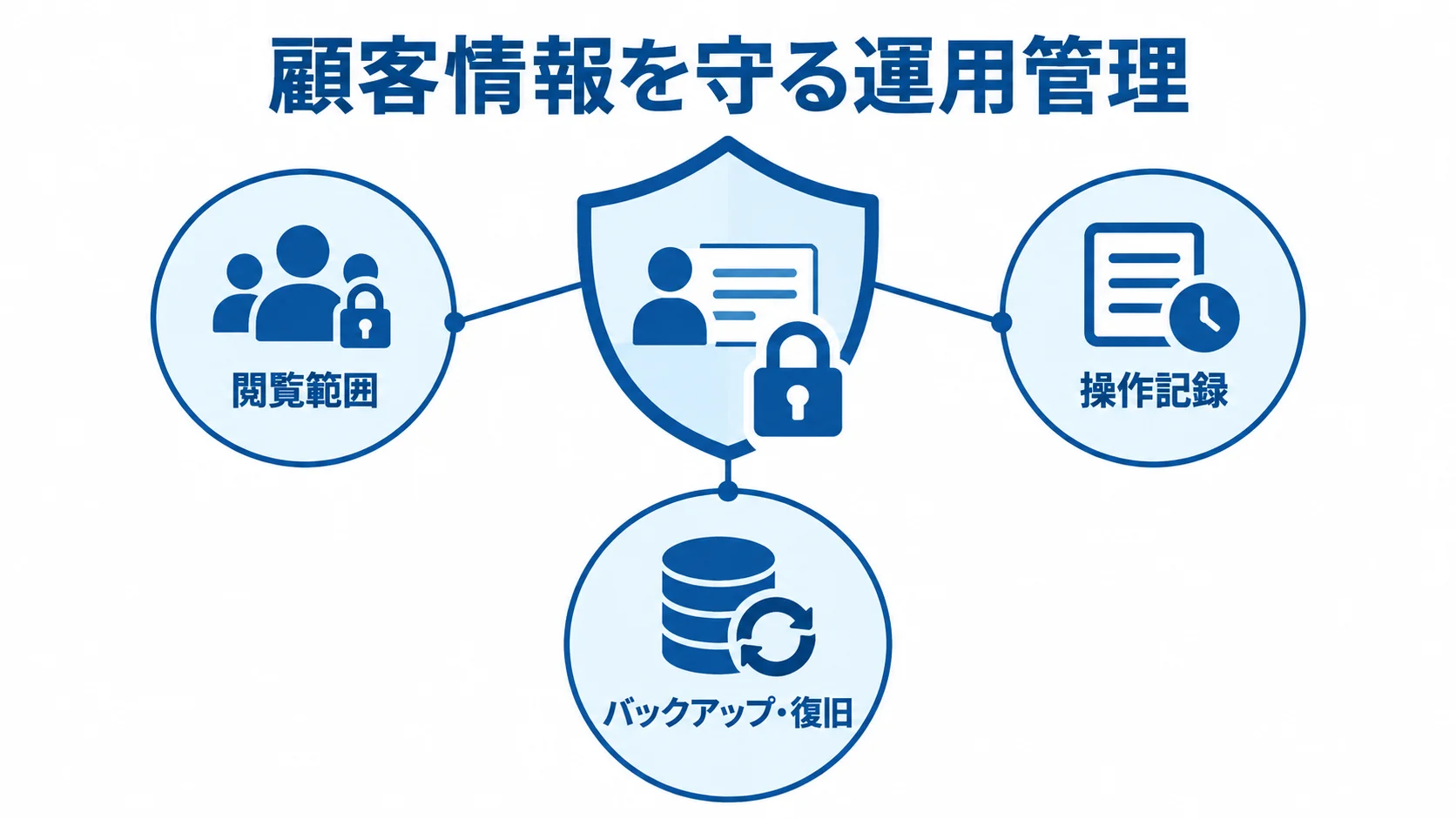 顧客情報を守る運用管理の図解 顧客情報を中央に置き、閲覧範囲、操作記録、バックアップ・復旧を周囲に配した図解。