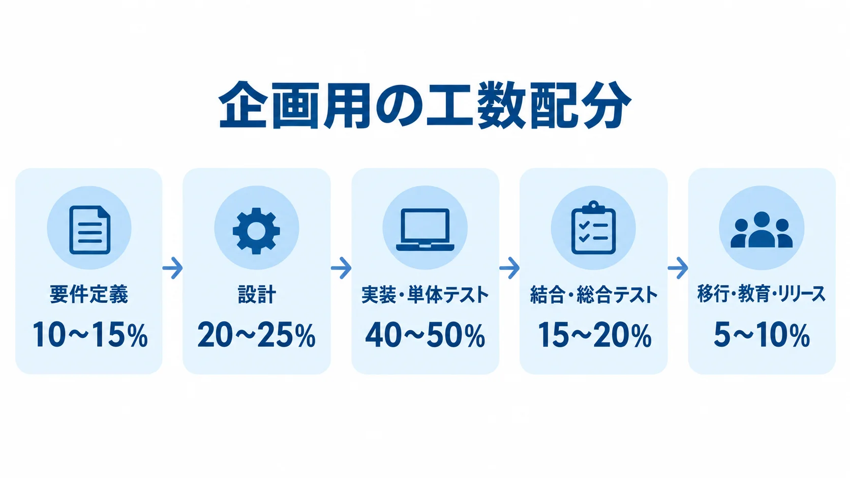 企画用の工数配分を工程ごとの割合で示した図。 要件定義、設計、実装・単体テスト、結合・総合テスト、移行・教育・リリースの5工程と工数割合を示す図。