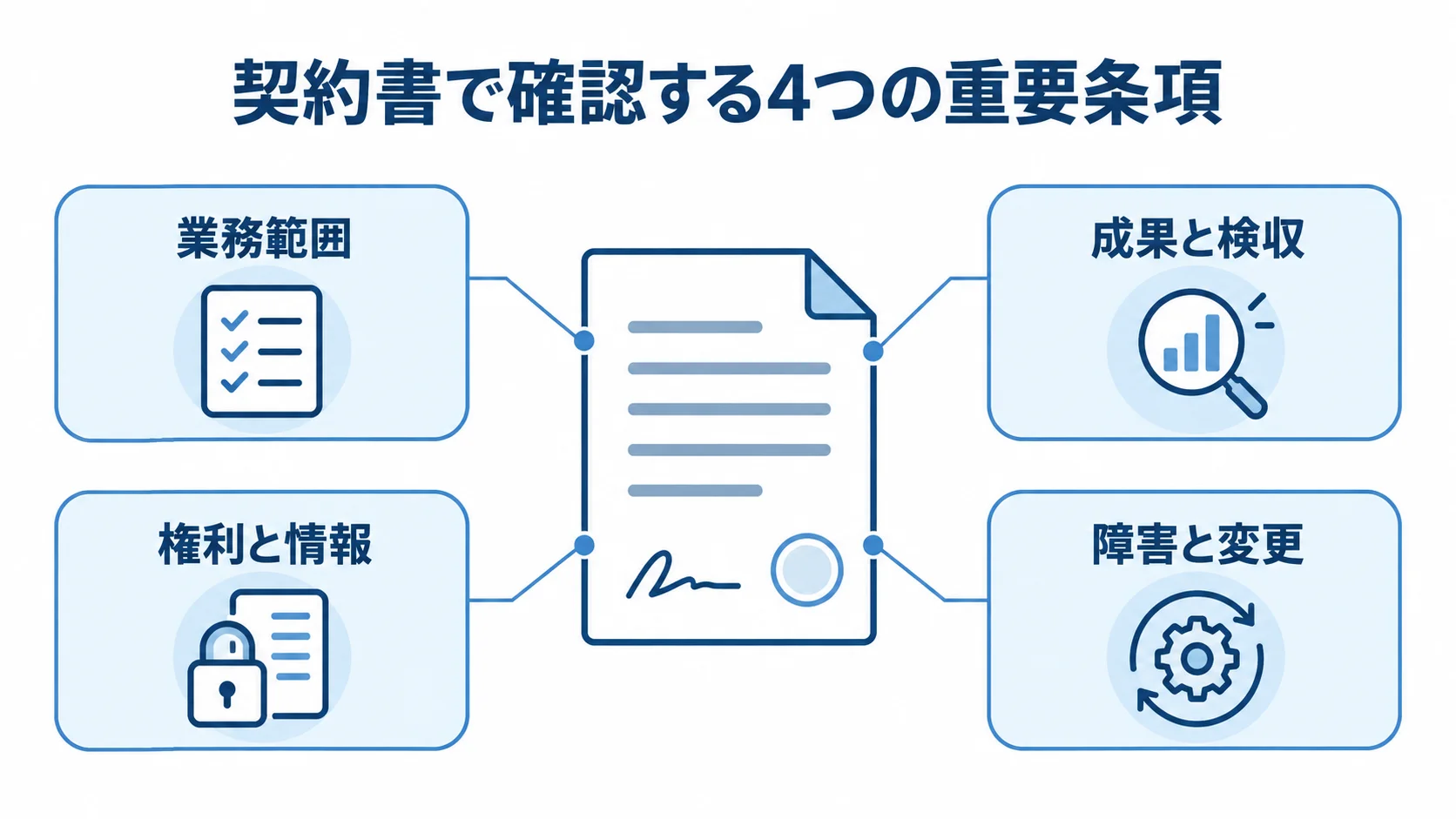 契約書を中心に、業務範囲、成果と検収、権利と情報、障害と変更の4つの条項を示した図解。