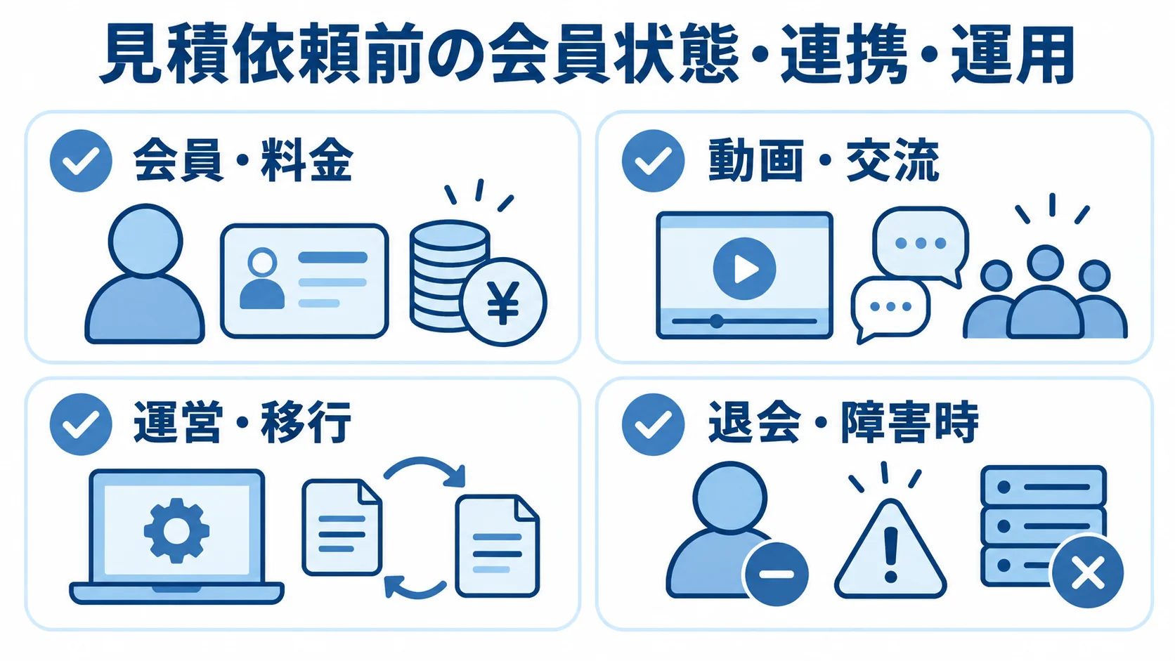 見積依頼前に整理する要件 見積依頼前に整理する会員・料金、動画・交流、運営・移行、退会・障害時の4項目を並べたチェックリスト