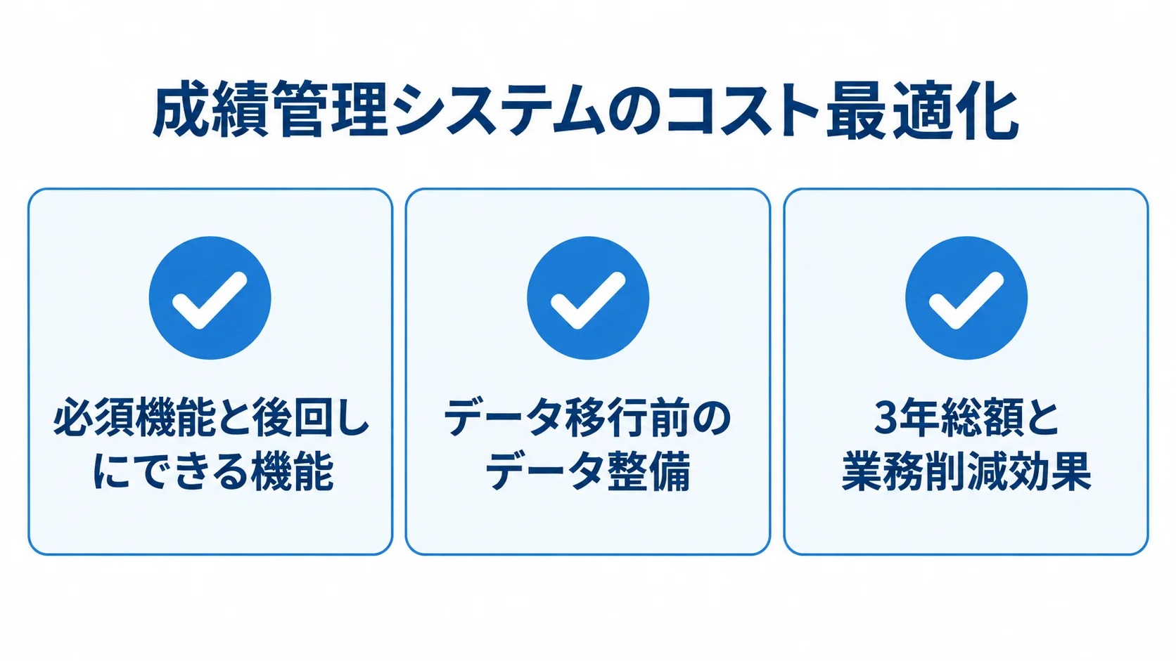 成績管理システムのコスト最適化に向けた3項目 コスト最適化の確認項目として、機能の優先順位、移行データの整備、3年総額と業務削減効果を並べたチェックリスト