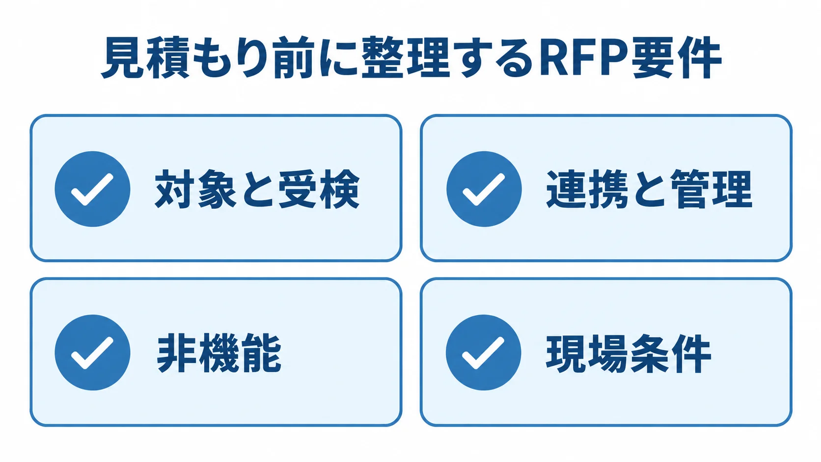 適性検査システムのRFP要件 RFPに整理する対象と受検、連携と管理、非機能、現場条件の4項目を示すチェックリスト図