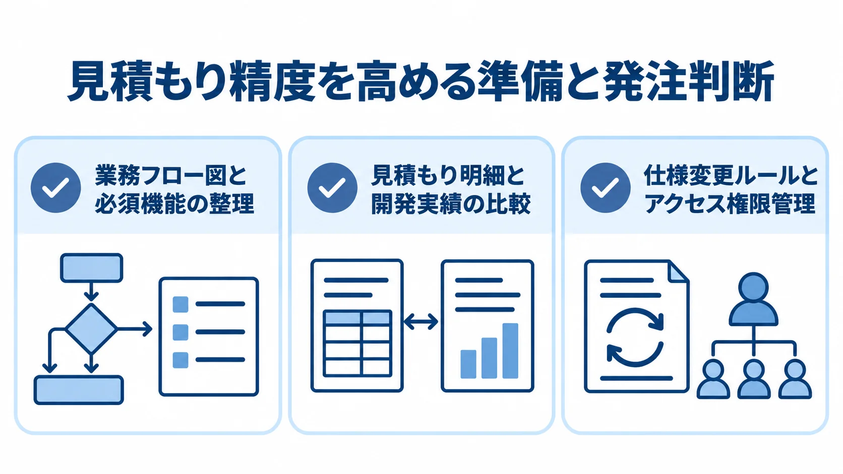 見積もり精度を高めるための業務フロー図と必須機能の整理、見積もり明細と開発実績の比較、仕様変更ルールとアクセス権限管理をチェックカードで示した図。
