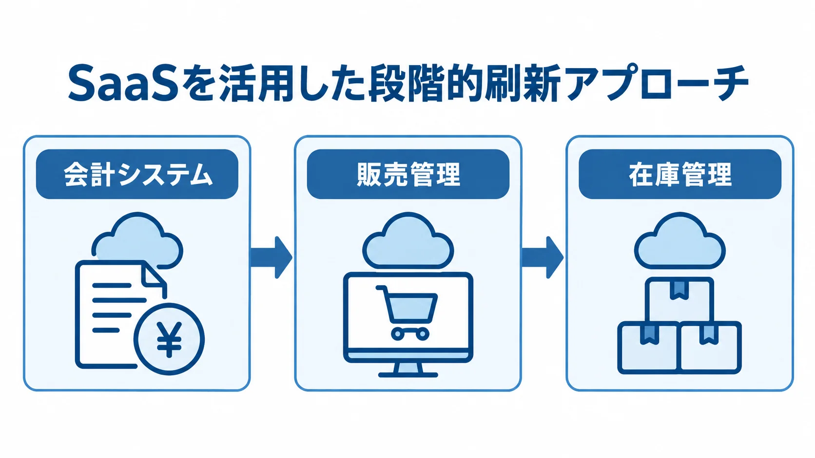SaaSを活用した段階的刷新の例 SaaSを使った段階的刷新の例として、会計システム、販売管理、在庫管理の順に進む3段階を示した図解。