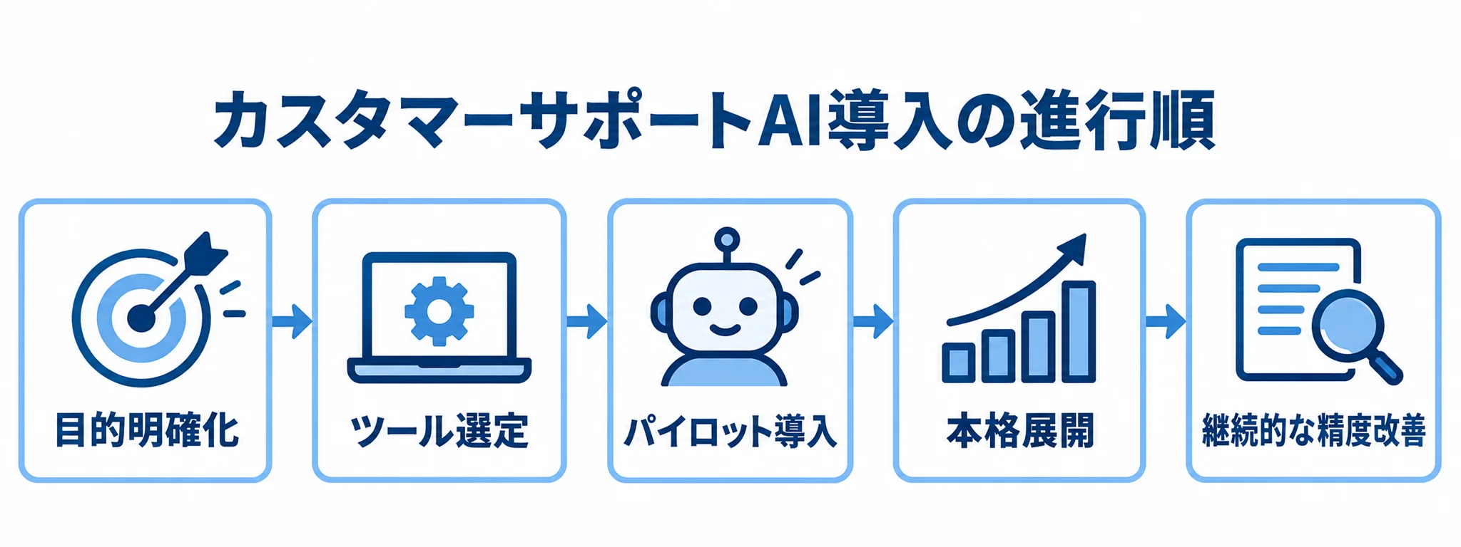 カスタマーサポートAI導入の進め方 カスタマーサポートへのAI導入を、目的明確化から継続的な精度改善まで左から右へ示した5段階の流れ図。
