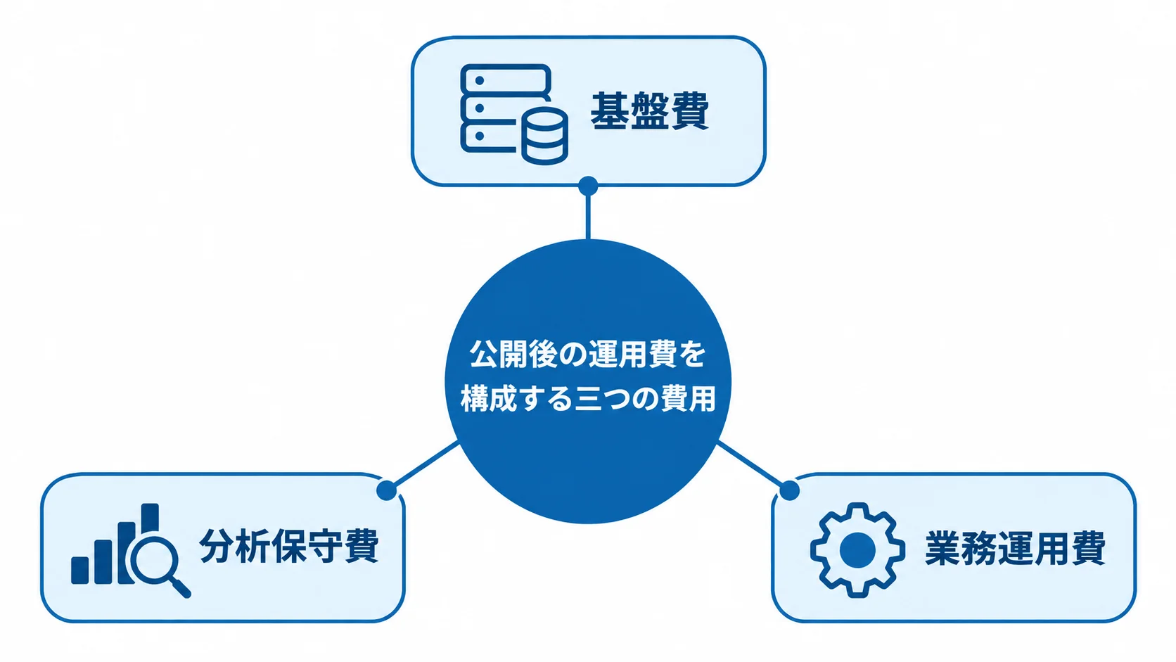公開後の運用費を基盤費、分析保守費、業務運用費に分けた図