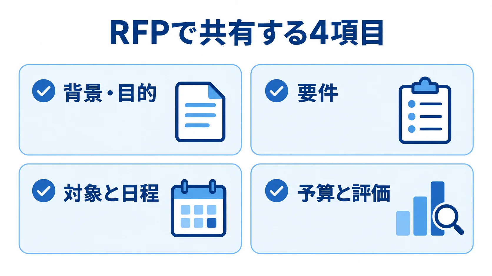 RFPで共有する4項目 RFPで共有する背景・目的、要件、対象と日程、予算と評価の4項目をカードで示した図。