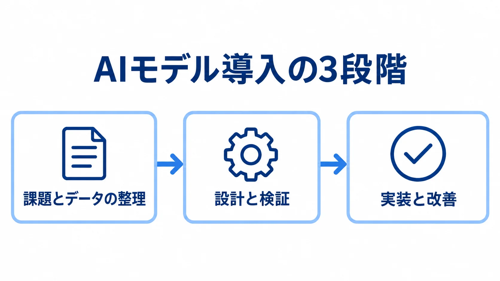 AIモデル導入の流れと3つの段階 課題とデータの整理、設計と検証、実装と改善へ進むAIモデル導入の流れを示した図。