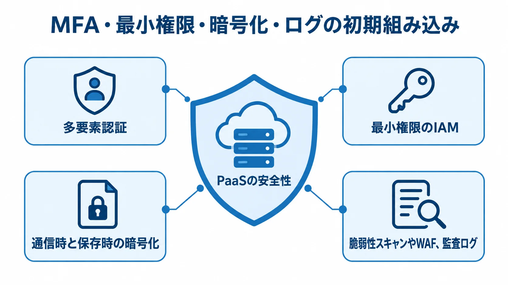 PaaSの安全性を中央に置き、多要素認証、最小権限のIAM、暗号化、脆弱性スキャンや監査ログで囲む図。