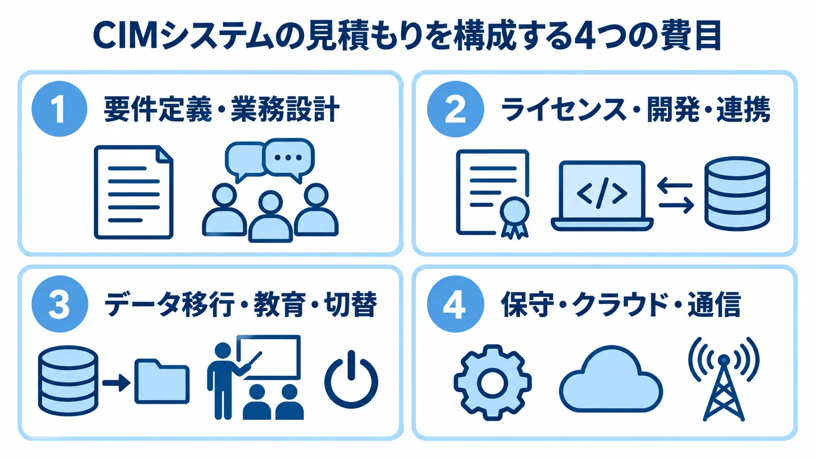 CIMの初期費用と運用費を分けて確認 CIMシステムの見積もりを、要件定義、開発・連携、移行・教育、運用の4費目に分けた図。