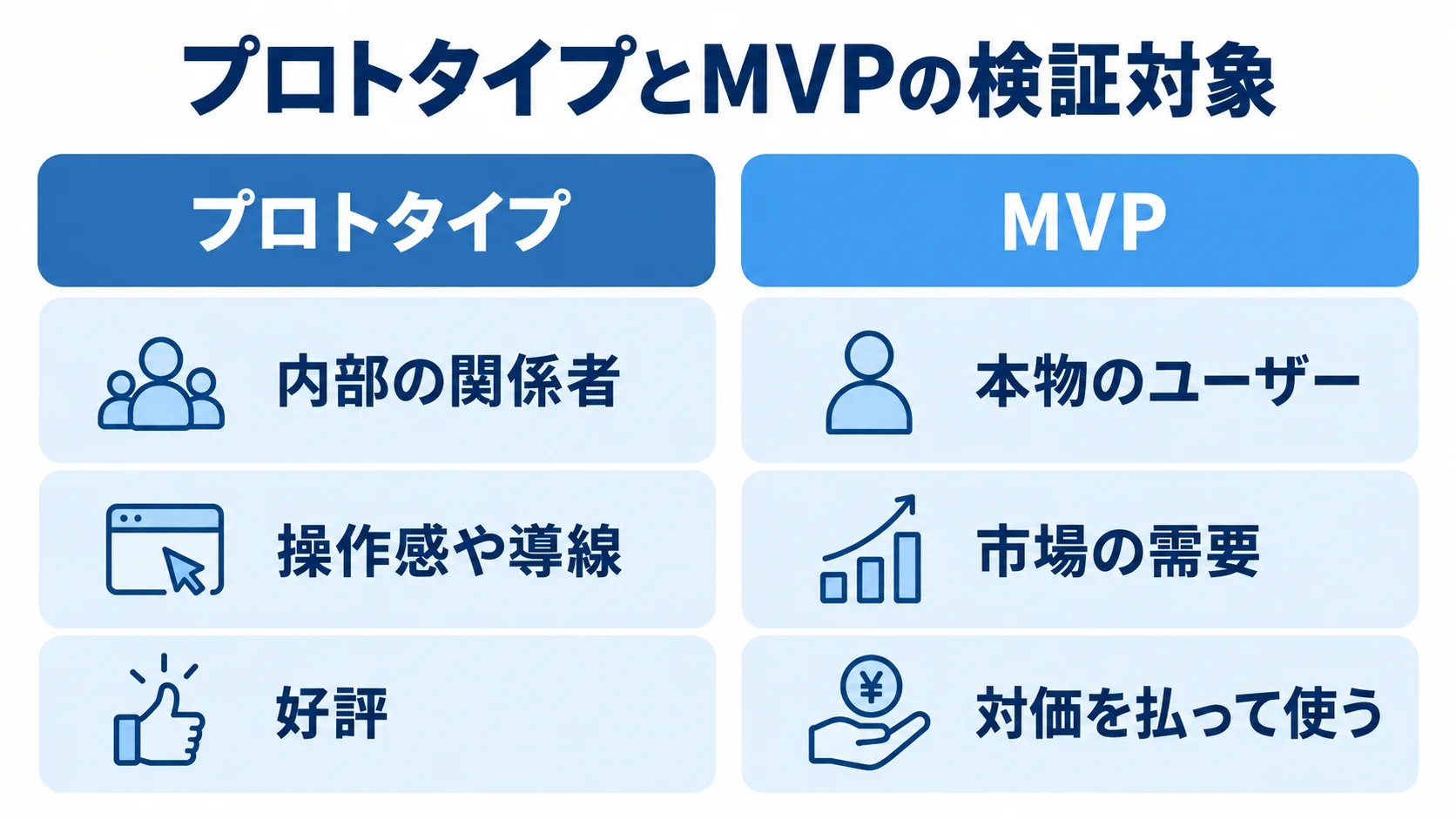 プロトタイプとMVPの検証対象を比較する図 プロトタイプとMVPについて、利用者、検証対象、評価の違いを左右に並べて示した図