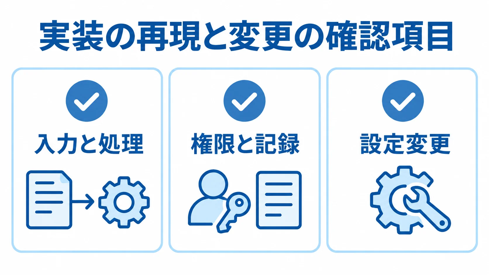 入力・記録・設定変更の確認項目 実装の再現性と変更の影響を確認する3領域を並べた図