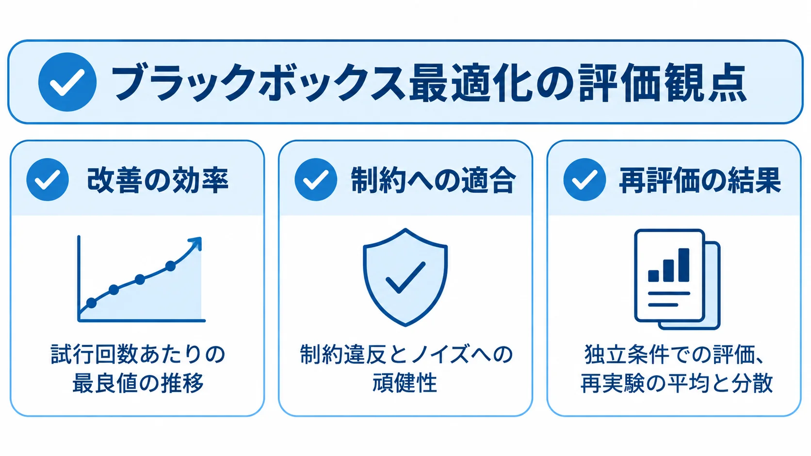改善の効率、制約への適合、再評価の結果を確認する3項目のチェックリスト図。