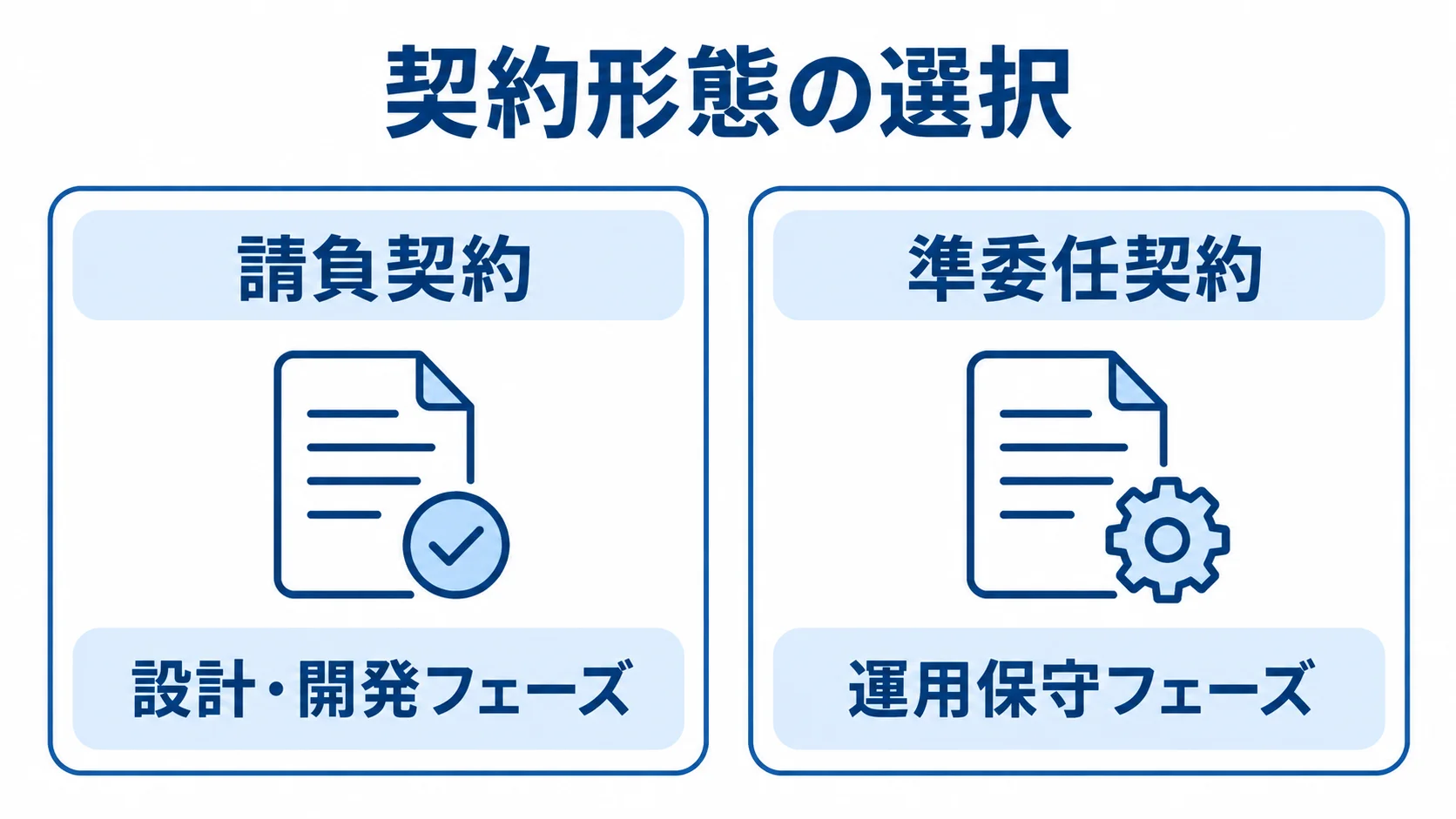 IVR開発における契約形態と適したフェーズ 請負契約と設計・開発フェーズ、準委任契約と運用保守フェーズの対応を比べる図。