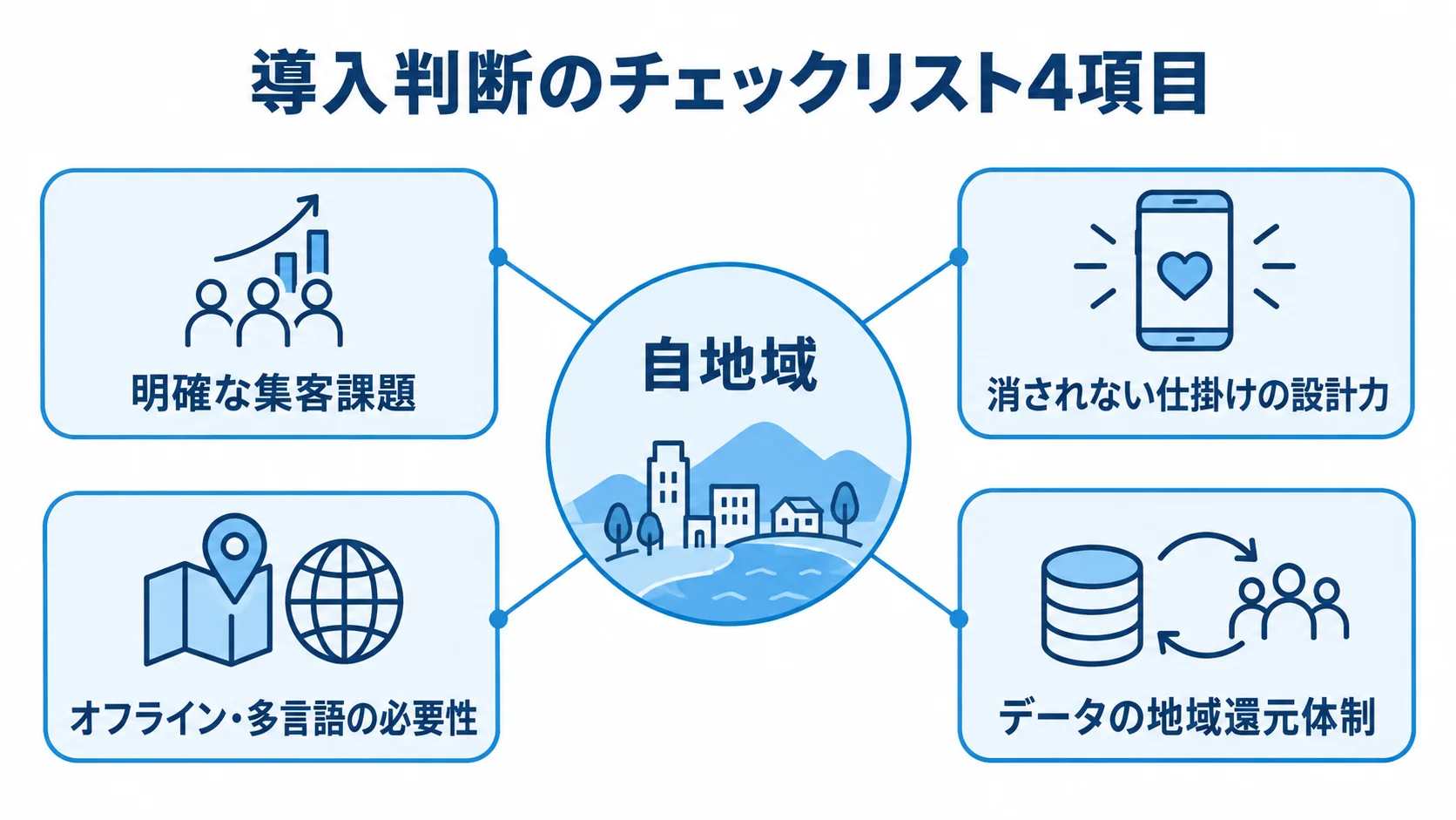 観光アプリ導入の判断項目を示す注釈図 観光アプリ導入の可否を中心に、集客課題、仕掛けの設計力、オフライン・多言語の必要性、データ還元体制を注釈した図解
