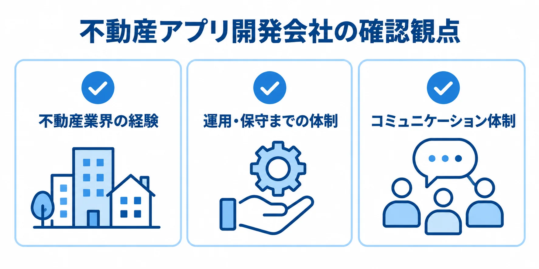 不動産アプリ開発会社の確認観点 不動産アプリの開発会社を選ぶ際に確認する、不動産業界の経験、運用・保守までの体制、コミュニケーション体制を示した図。