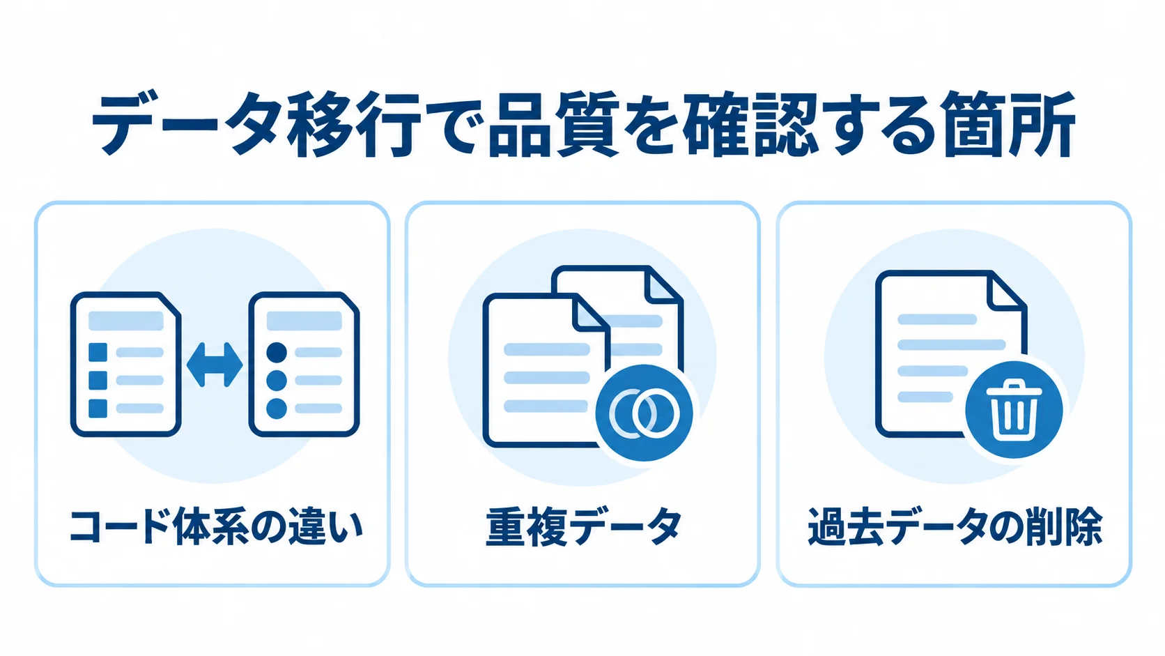 データ移行の品質確認箇所 データ移行の品質確認箇所として、コード体系の違い、重複データ、過去データの削除を示す図