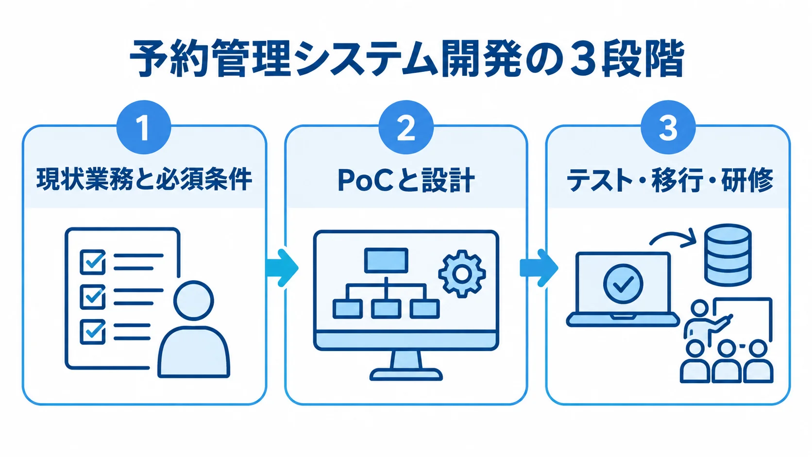 予約管理システム開発の進め方 現状業務と必須条件、PoCと設計、テスト・移行・研修の3段階を番号付きパネルで示した図。