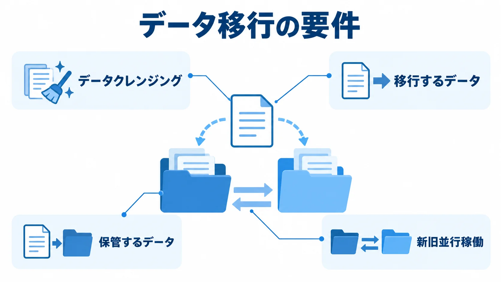 データ移行と過渡期連携の整理項目 データクレンジング、移行するデータ、保管するデータ、新旧並行稼働を並べた図。