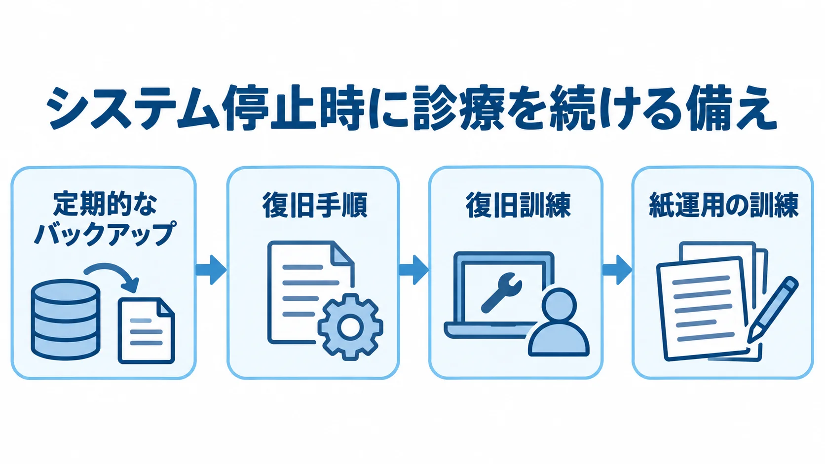 システム停止に備える診療継続の流れ システム停止への備えとして、バックアップ、復旧手順、復旧訓練、紙運用の訓練を順に示した図解。