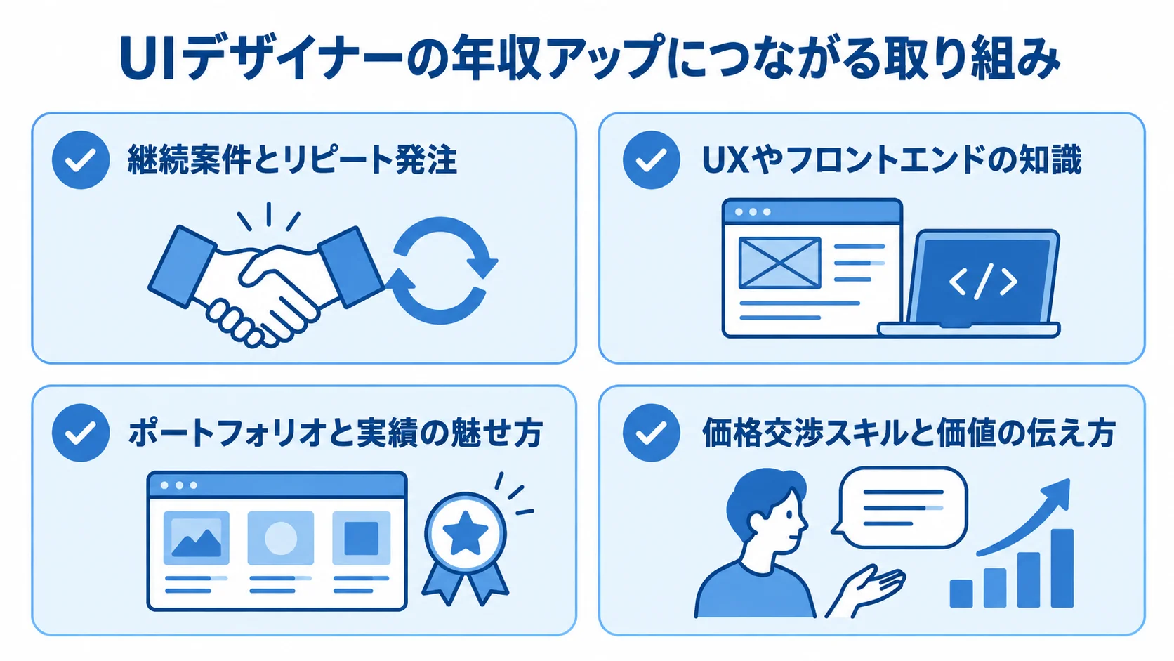 UIデザイナーが年収を上げるための取り組み 年収アップに向けた取り組みとして、継続案件、UXやフロントエンドの知識、ポートフォリオと実績、価格交渉を並べたチェックリスト図。