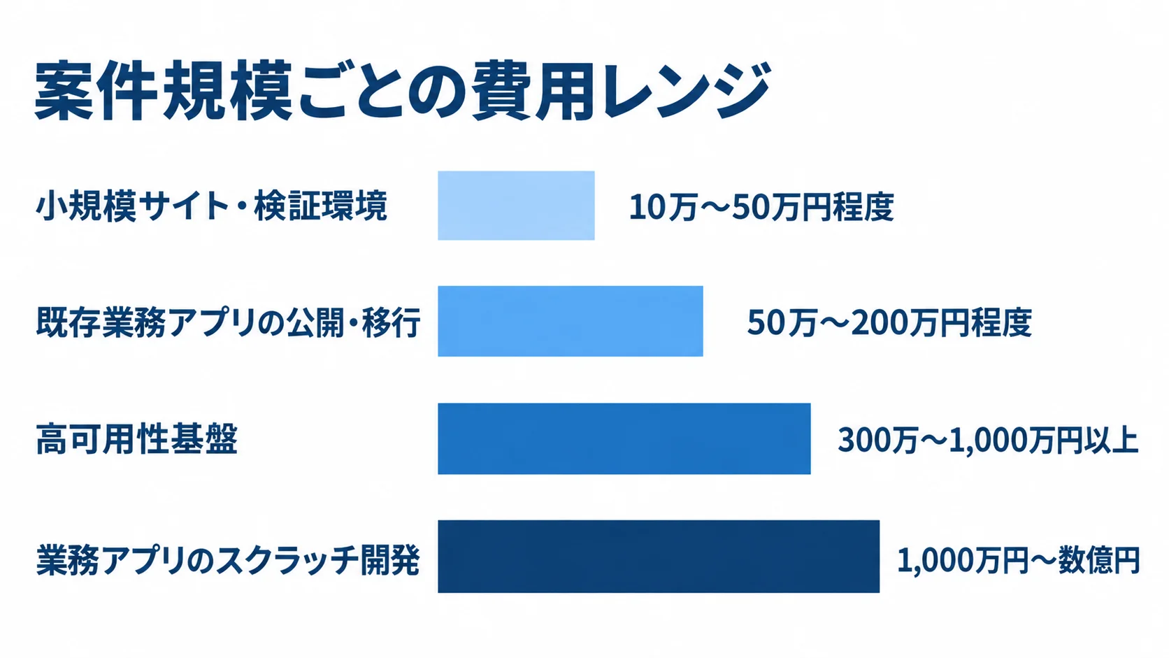 案件規模ごとの初期費用レンジ 小規模サイト・検証環境から業務アプリのスクラッチ開発まで、4案件の初期費用レンジを比較する横棒図。