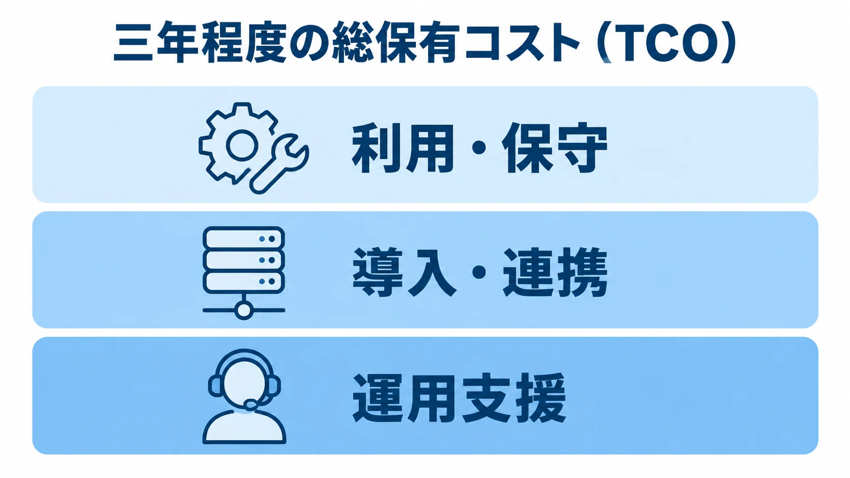 アパレル業向けシステムのTCOを構成する費用領域 三年程度の総保有コストを利用・保守、導入・連携、運用支援の3層に分けた図。