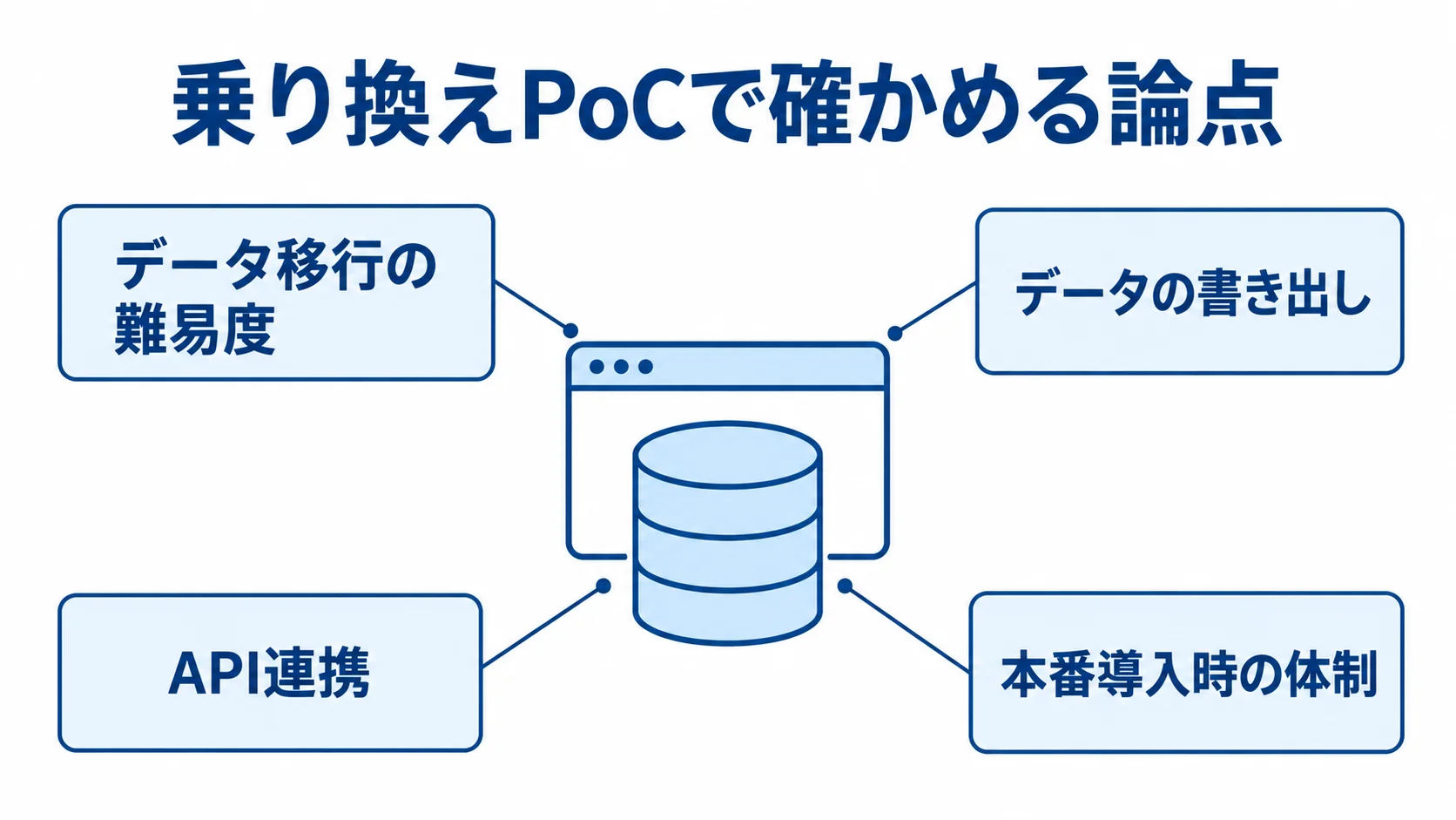 乗り換えPoCの事前確認項目 乗り換えPoCで確認するデータ移行、データの書き出し、API連携、本番導入時の体制を示す図解。