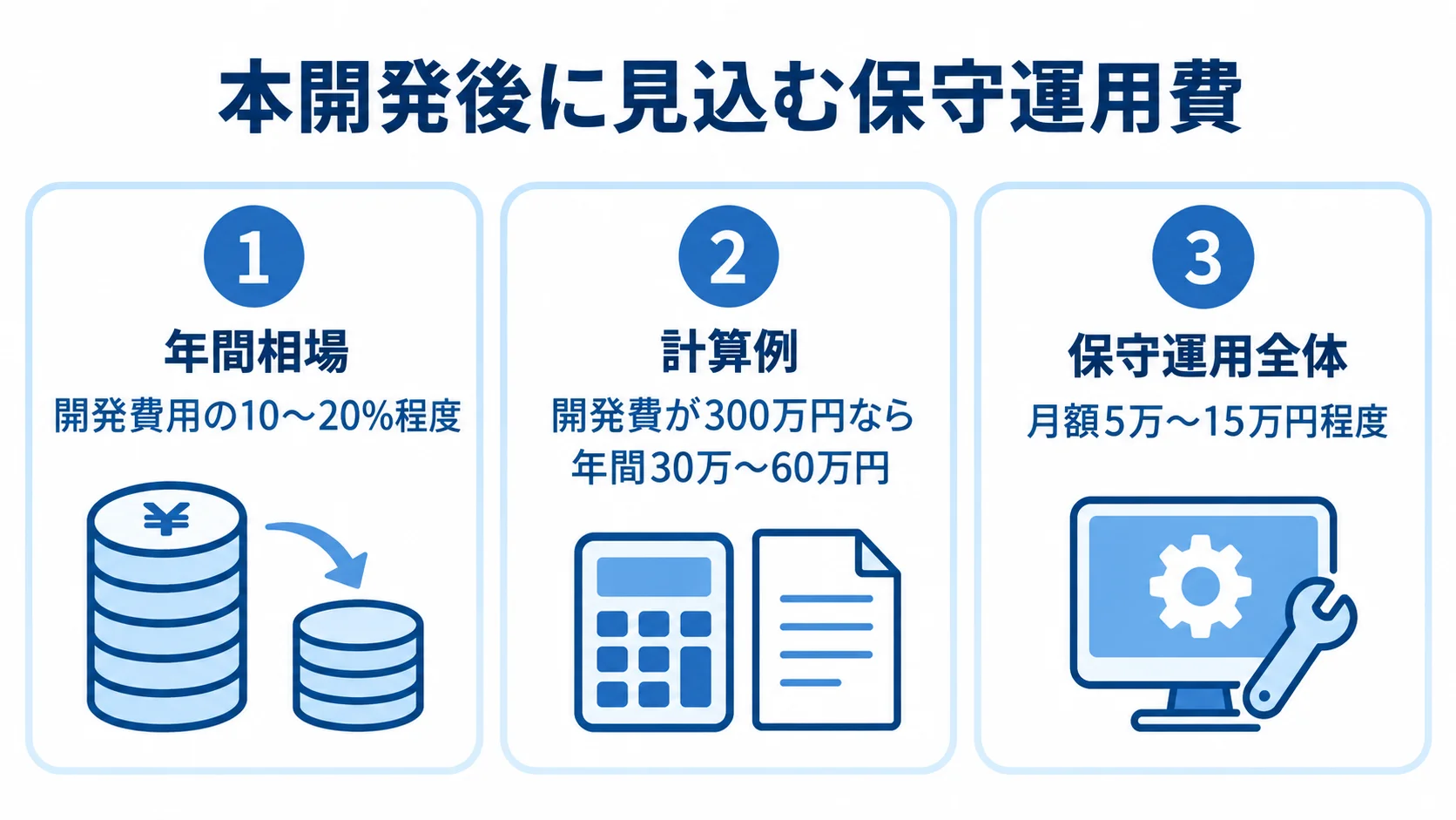本開発後の年間保守費と月額費用の目安を示す図 本番稼働後の年間保守費の割合と計算例、月額の保守運用全体を示す3パネル図。