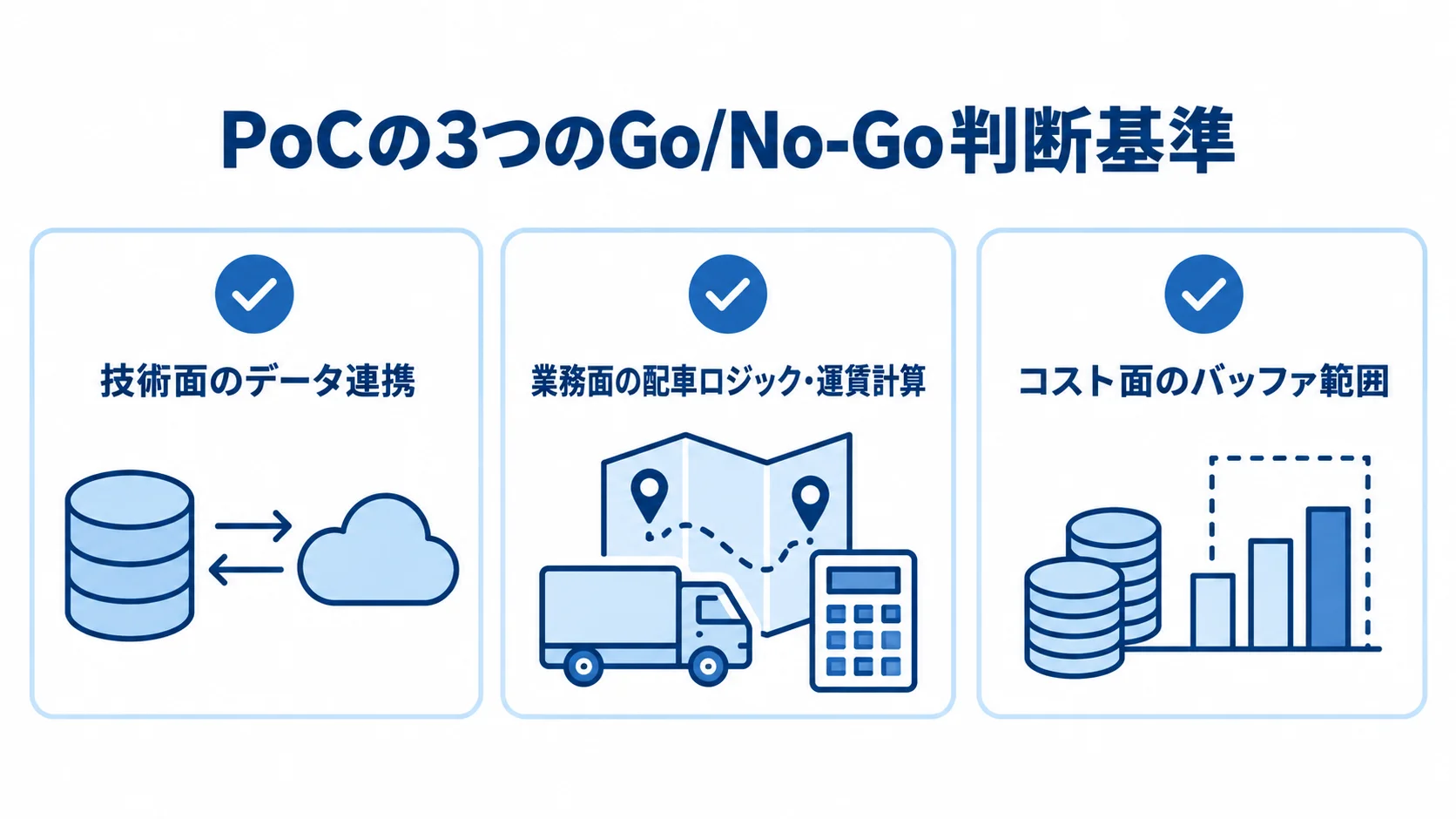 PoC結果を評価する3つのGo/No-Go判断基準 PoC着手前に合意する技術面、業務面、コスト面の3つのGo/No-Go判断基準を並べた図。