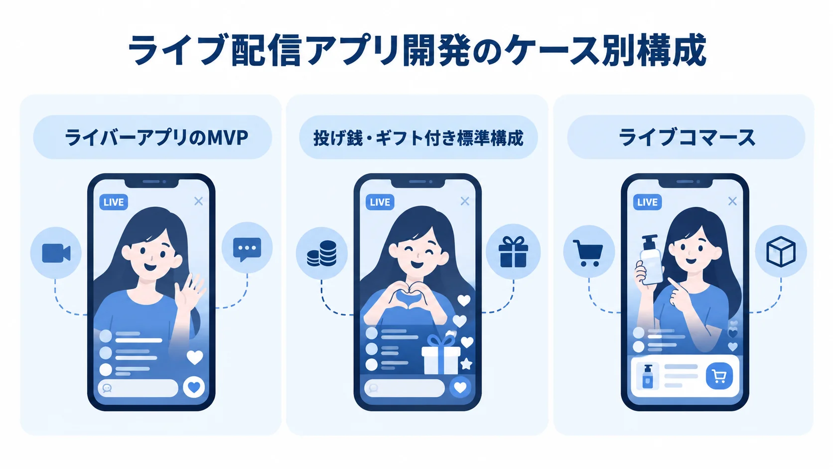 ライブ配信アプリ開発のケース別構成 ライバーアプリのMVPから投げ銭・ギフト付き標準構成、ライブコマースへと広がる3つの開発ケースを並べた図解。