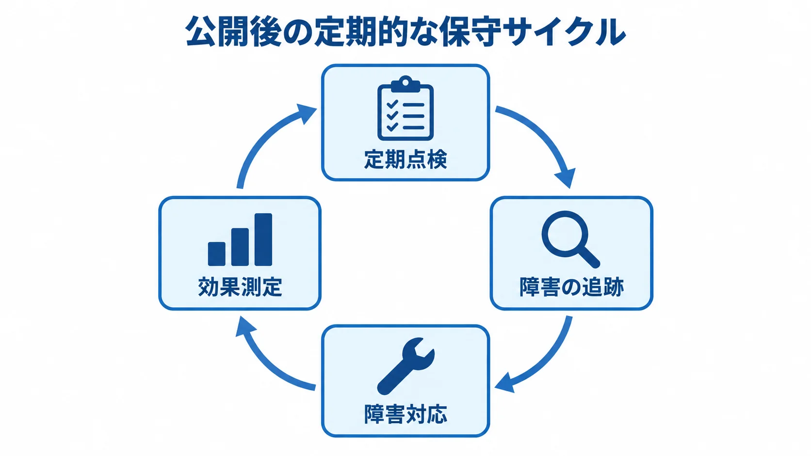 React Nativeの公開後に行う定期点検と障害対応 定期点検、障害の追跡、障害対応、効果測定を循環で示した保守運用の図解です。