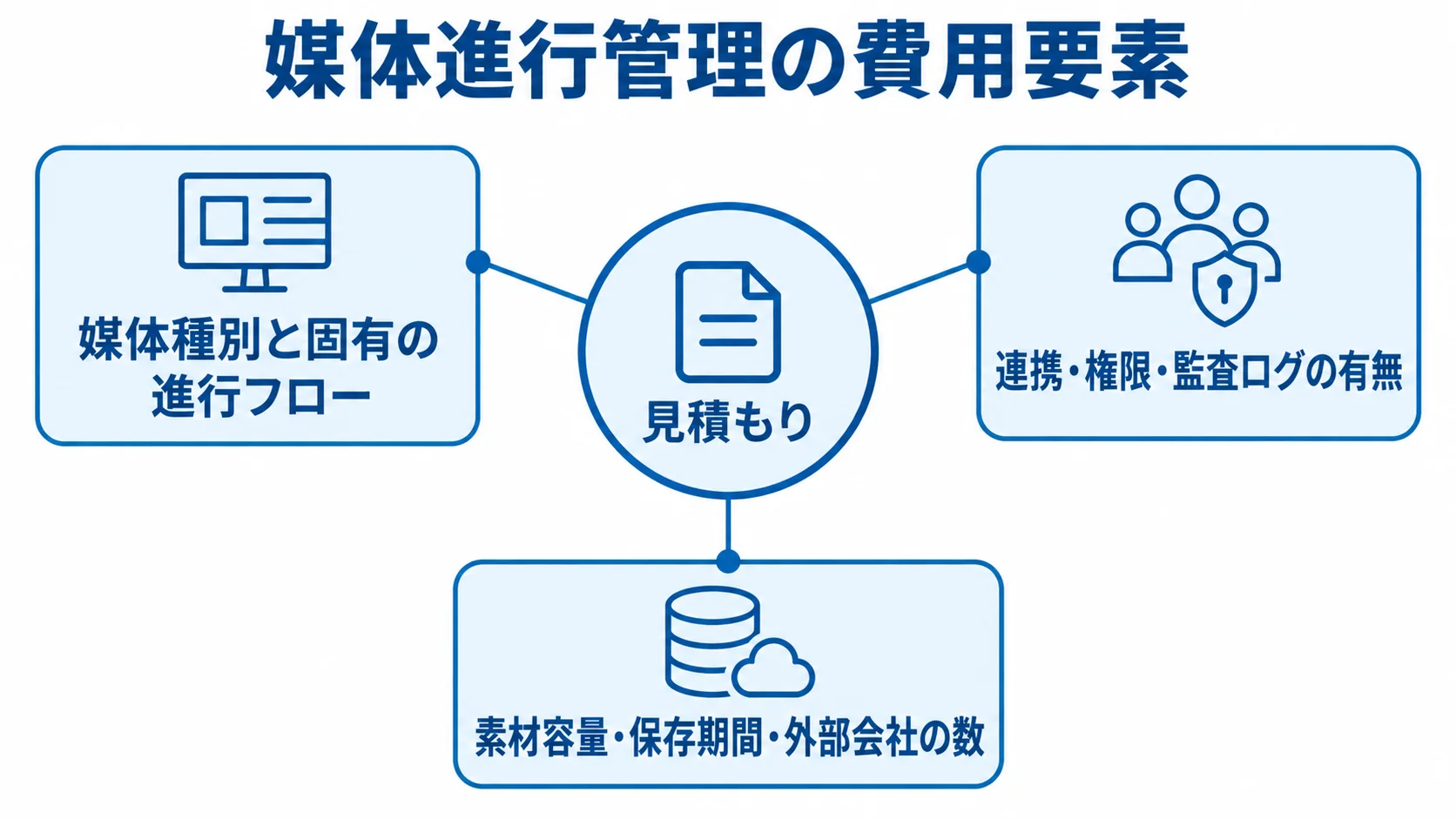 媒体進行管理システムの費用変動要素 見積もりを中心に、媒体固有の進行、連携や権限、素材容量など3要素を結んだ図