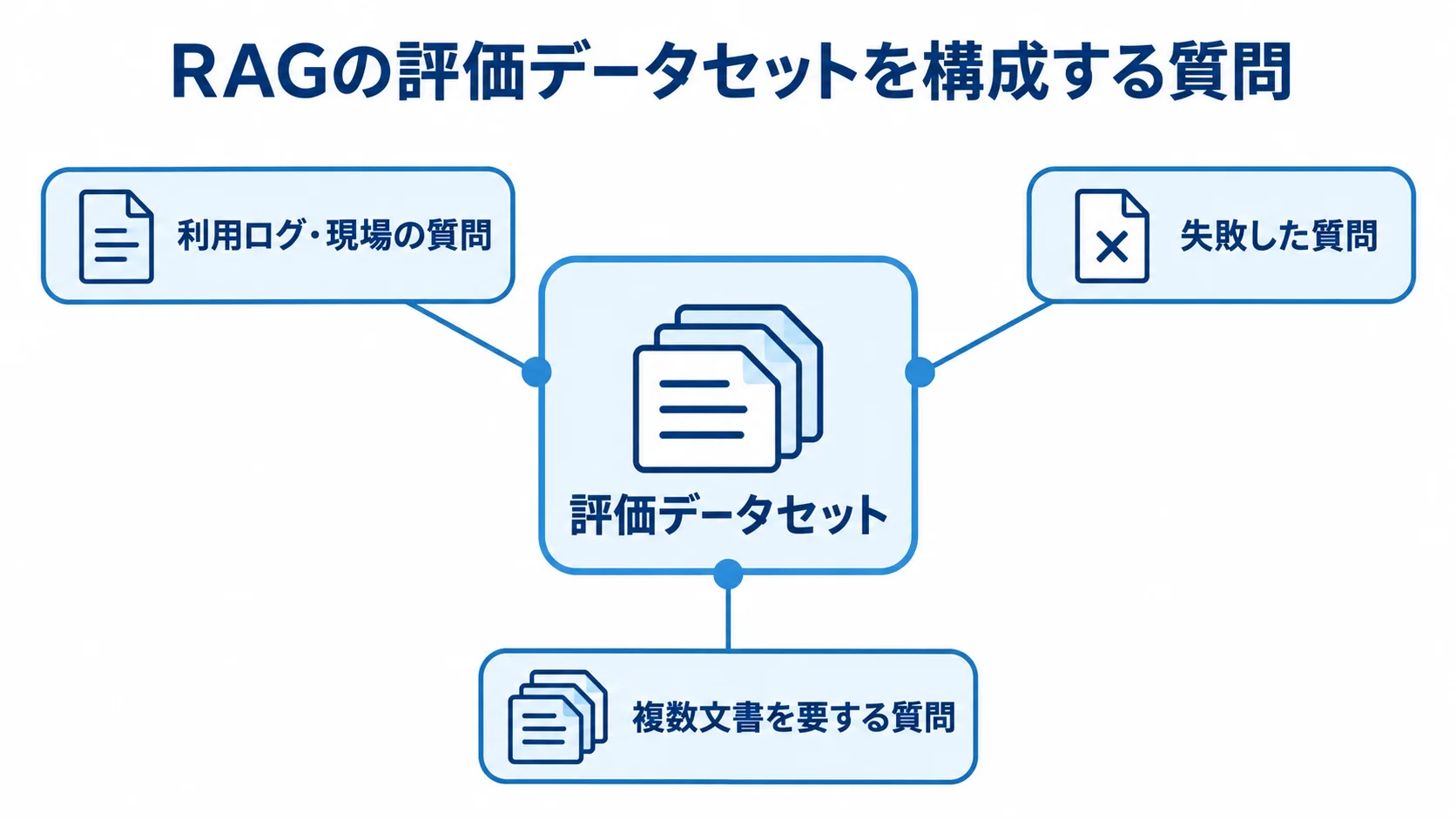 評価データセットを中心に、利用ログ・現場の質問、失敗した質問、複数文書を要する質問を注釈線で示す図。
