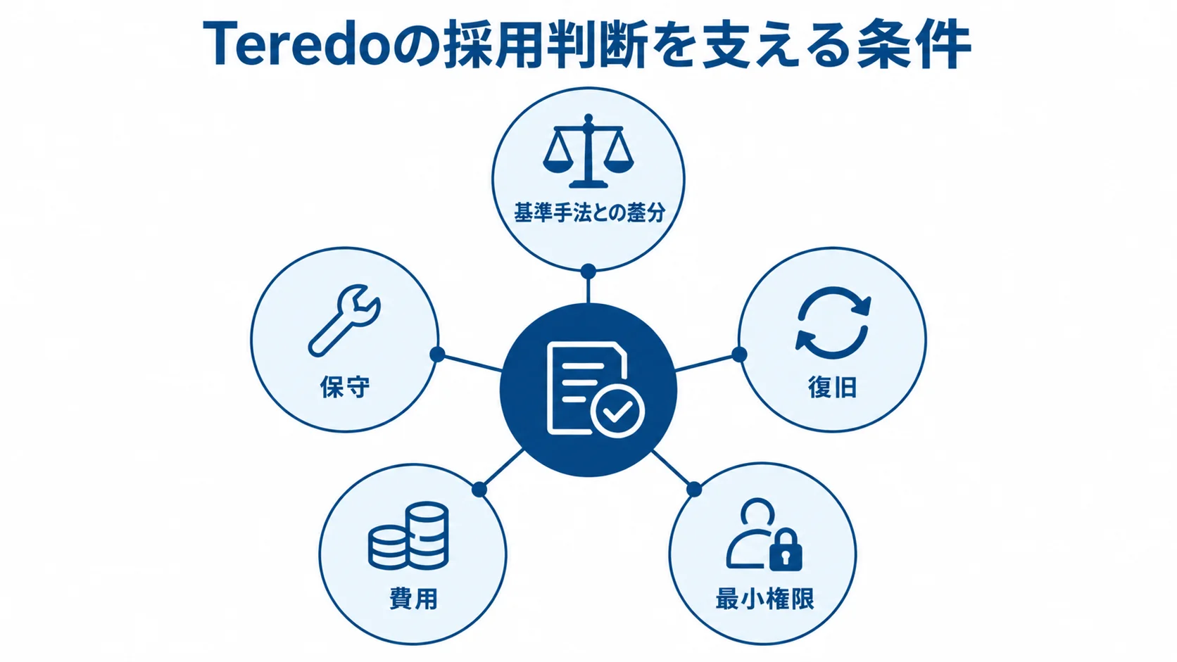 Teredoの採用判断に関わる観点をまとめたハブ図 Teredoの採用判断を中心に、基準手法との差分、保守、復旧、費用、最小権限を放射状に配置した図解。