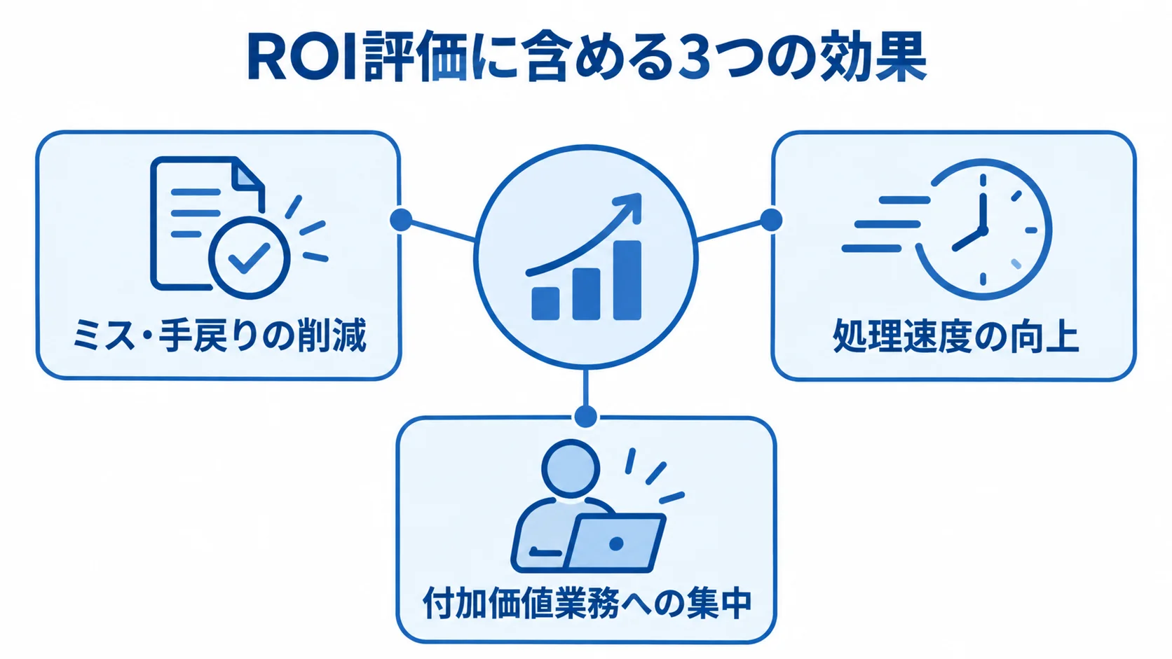 ROI評価で見る品質・速度・生産性の効果 ROI評価の中心から、ミスや手戻りの削減、処理速度の向上、付加価値業務への集中へ広がる図。