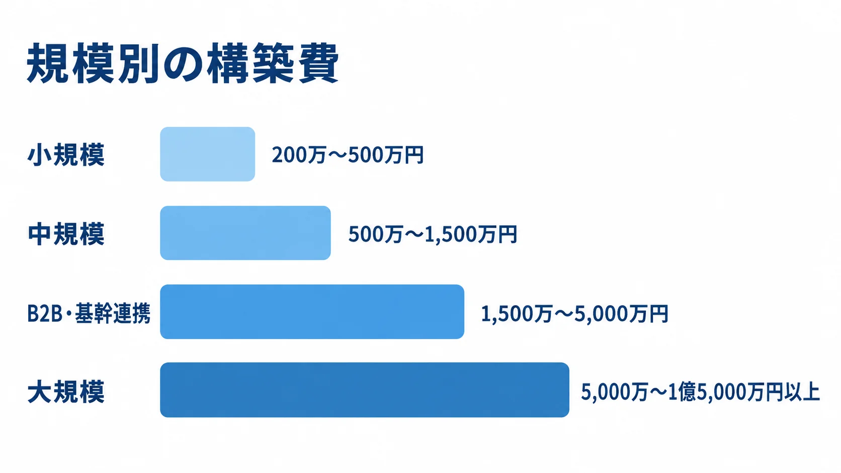 Adobe Commerceの規模別構築費 小規模から大規模まで、4区分の構築費の目安を横棒で比較した図。