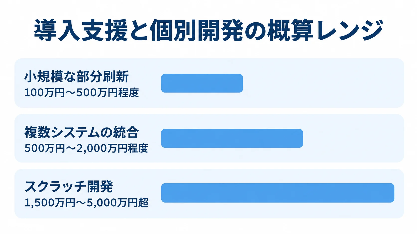 開発規模別の税務申告システム概算費用 小規模な部分刷新、複数システムの統合、スクラッチ開発の概算費用レンジを横棒で比べた図です。