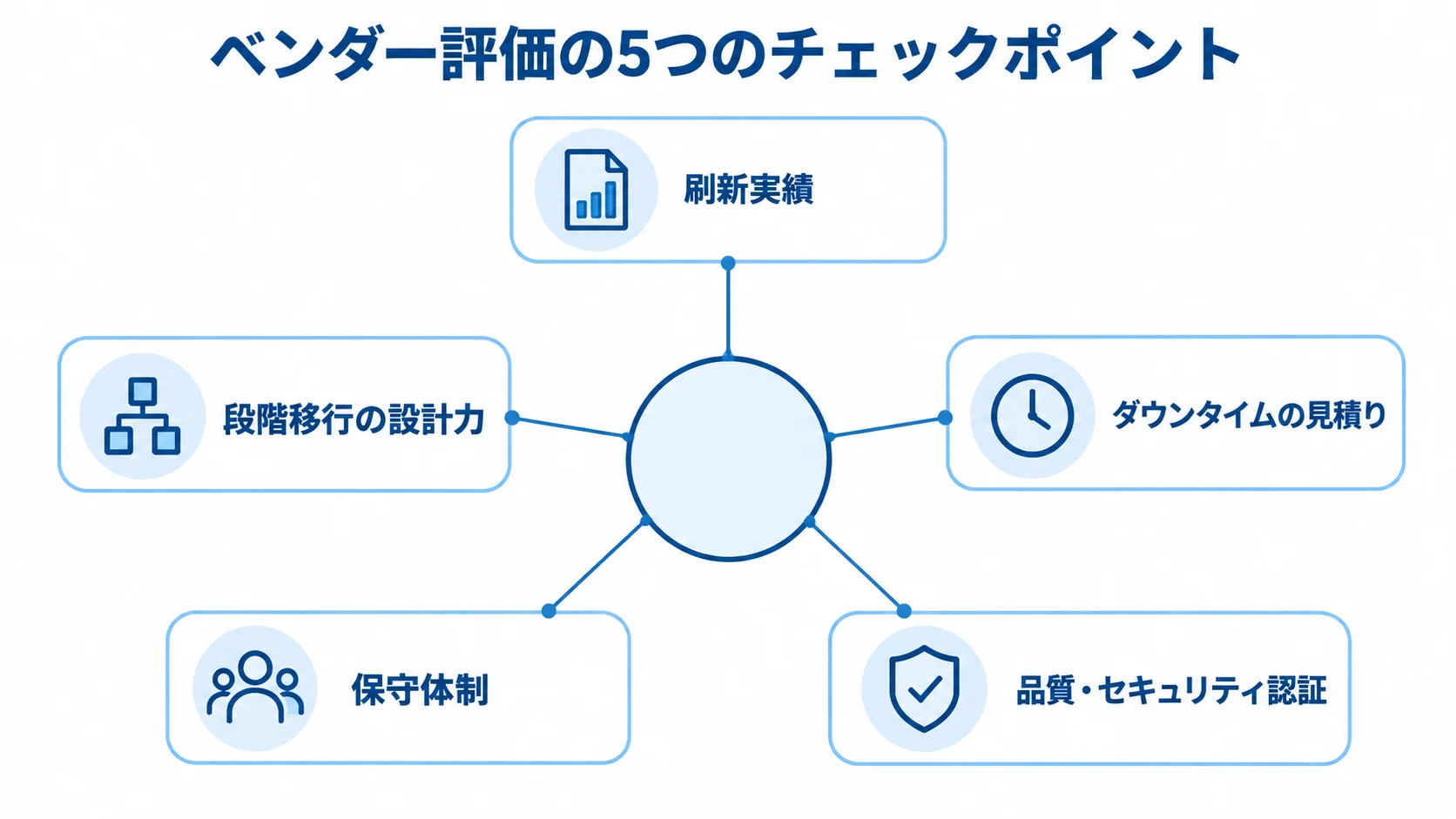 ベンダー選定で確認する5つの評価観点 ベンダー評価の中心から、刷新実績、段階移行の設計力、ダウンタイムの見積り、保守体制、品質・セキュリティ認証の5観点を配置した図。